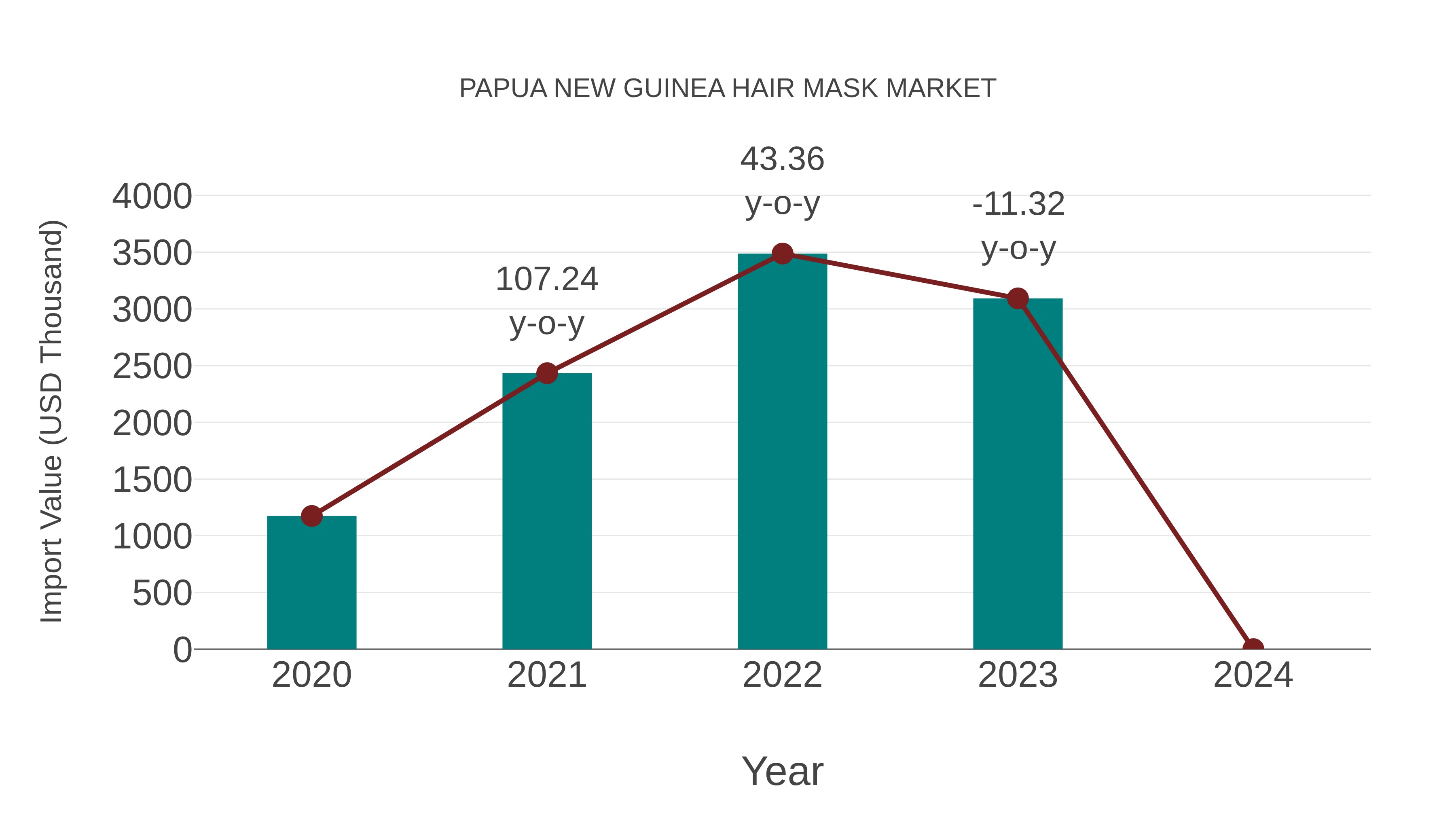 Papua New Guinea Hair Mask Market: Import Trend Analysis
