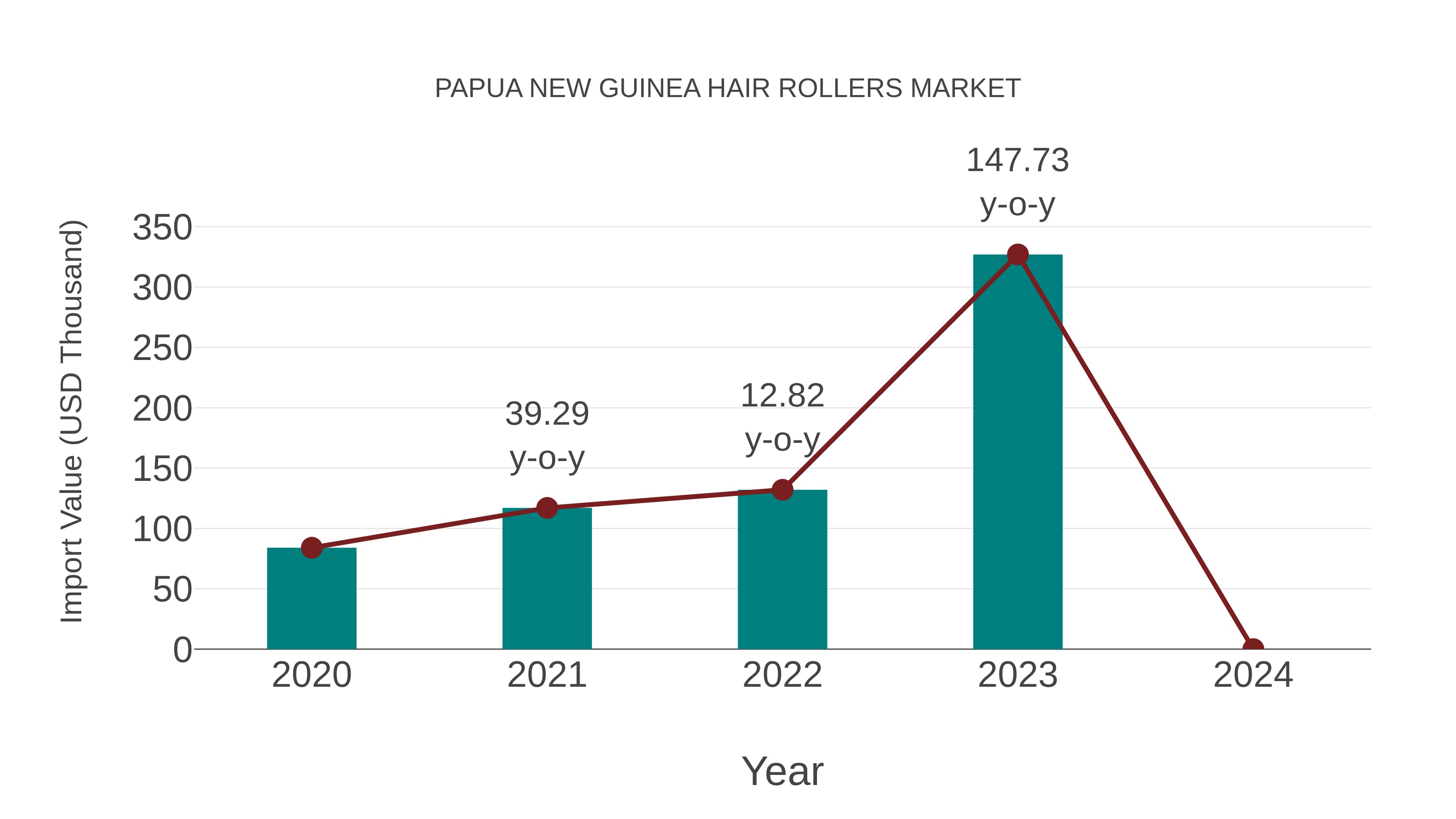  Papua New Guinea Hair Rollers Market: Import Trend Analysis