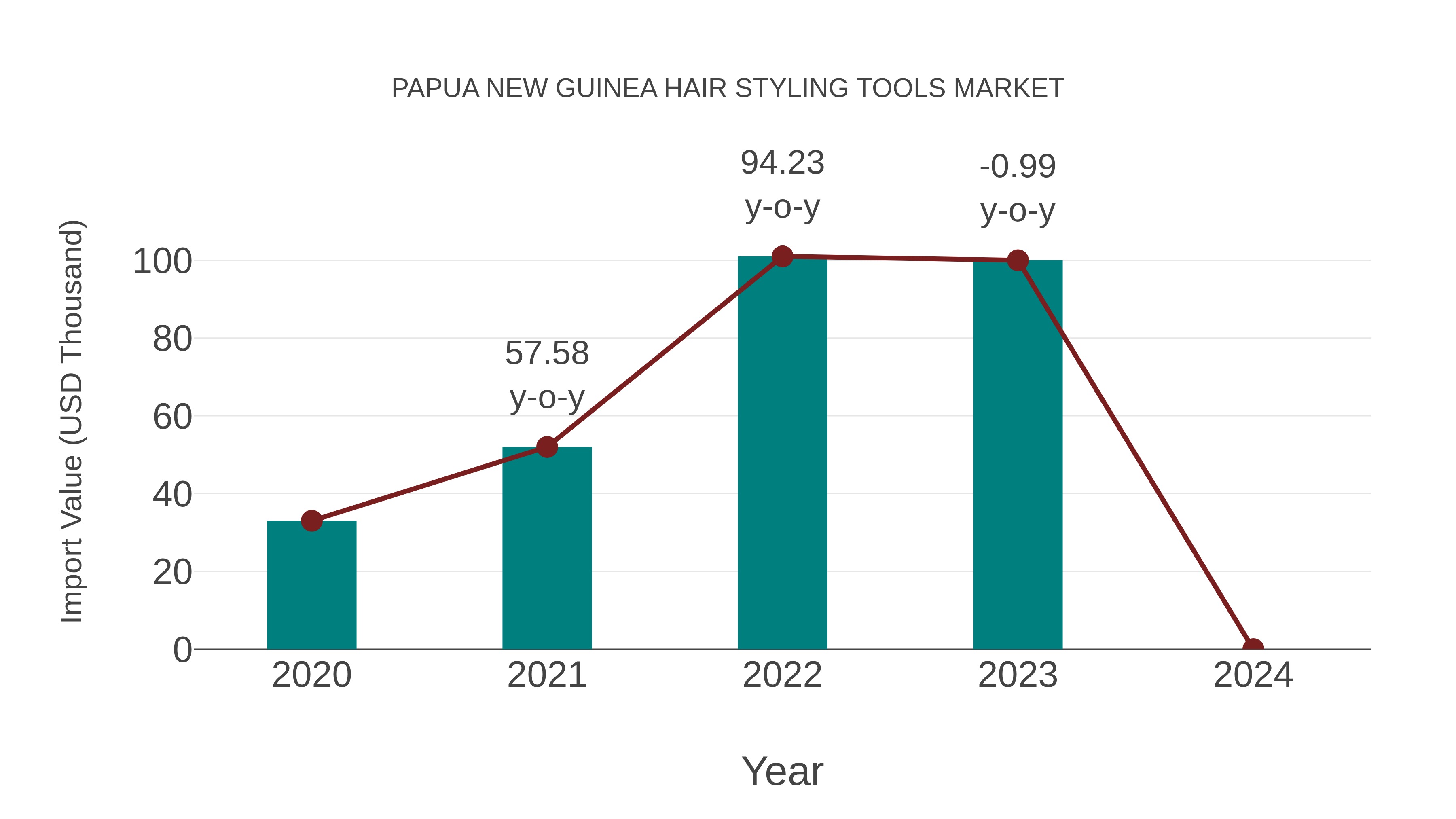  Papua New Guinea Hair Styling Tools Market: Import Trend Analysis