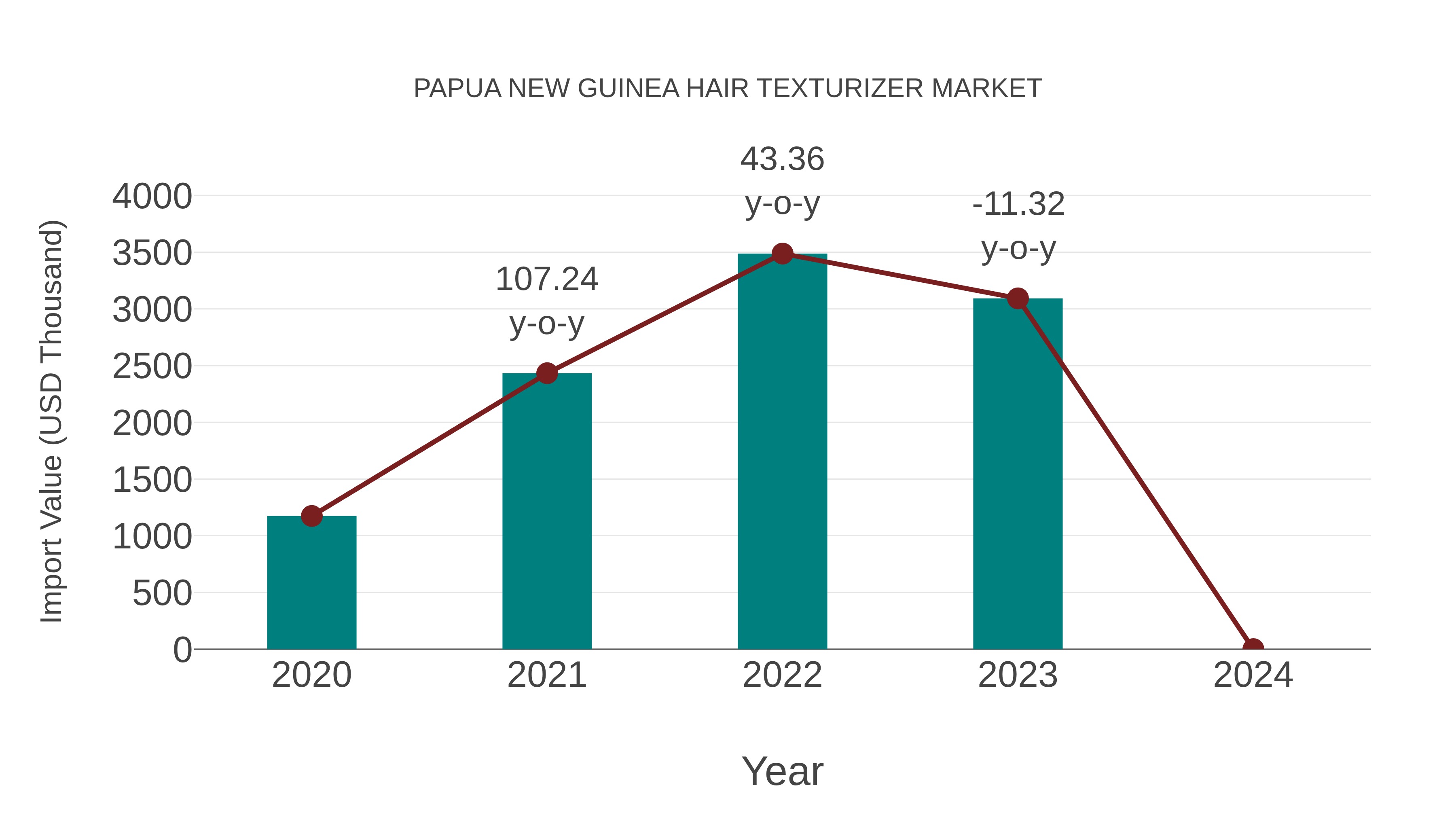 Papua New Guinea Hair Texturizer Market: Import Trend Analysis
