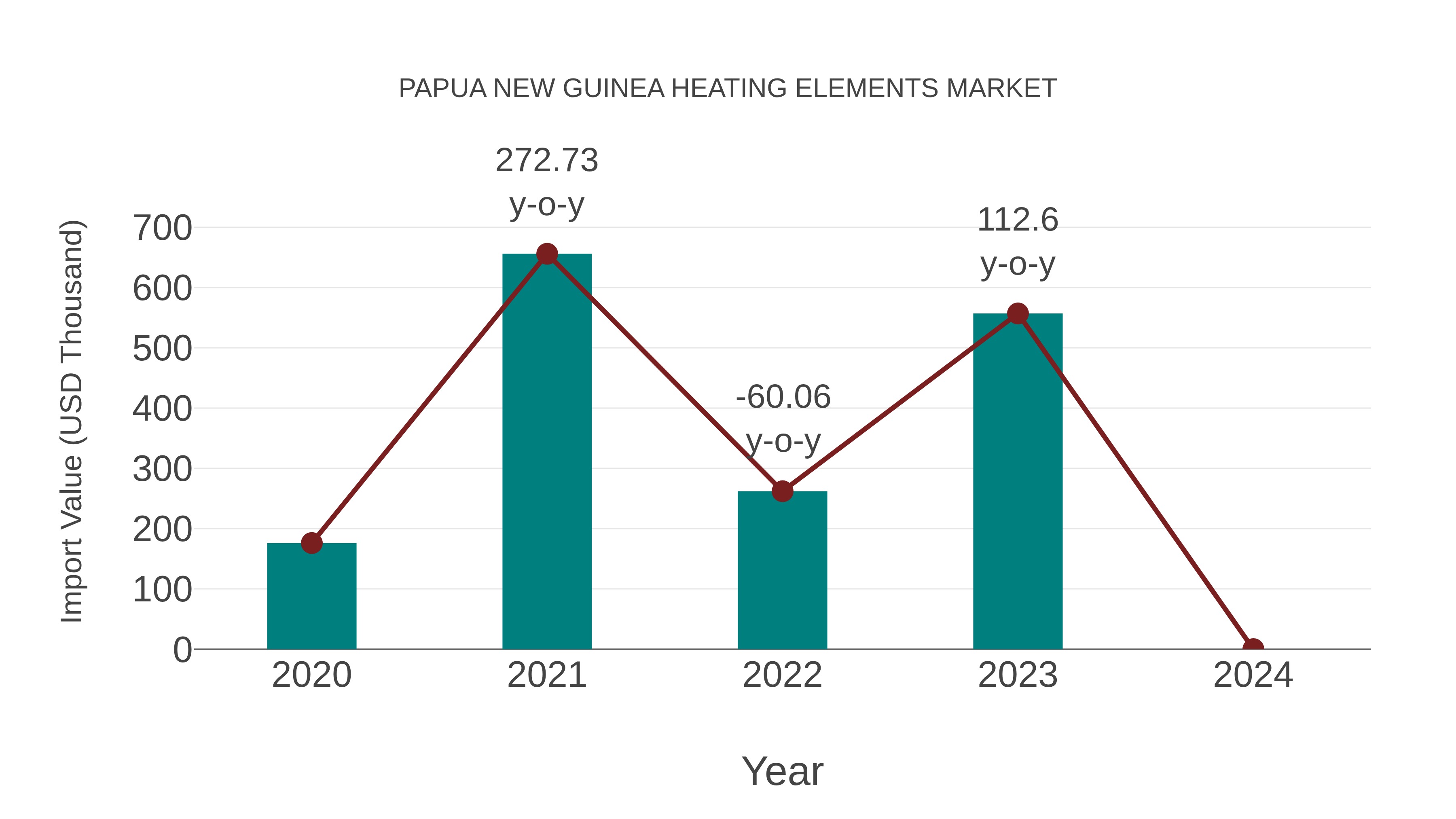  Papua New Guinea Heating Elements Market: Import Trend Analysis