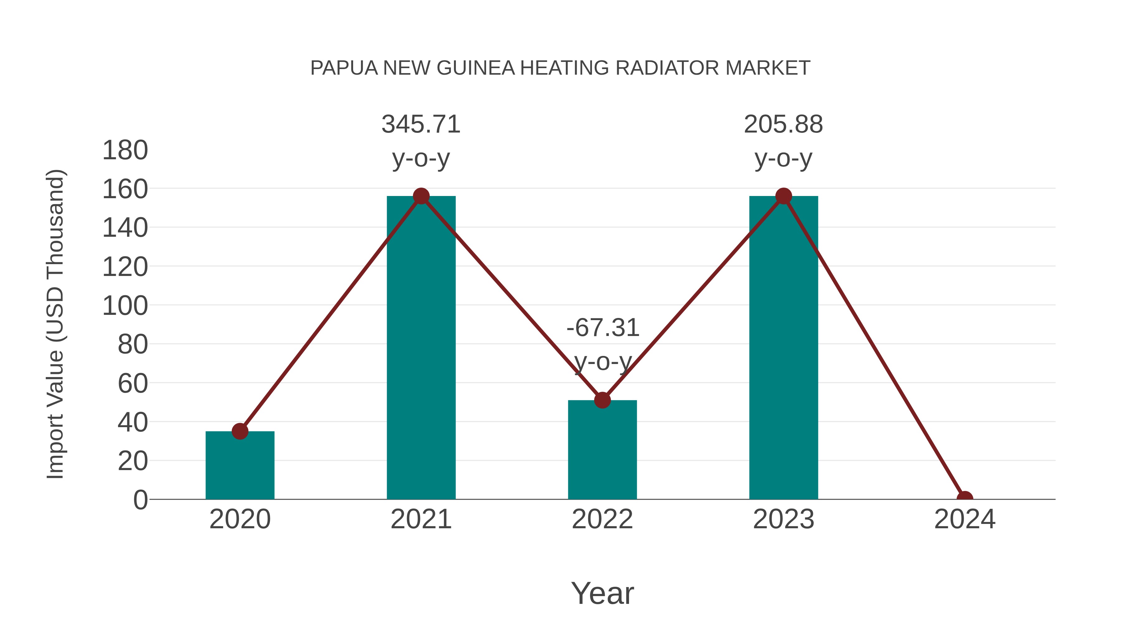  Papua New Guinea Heating Radiator Market: Import Trend Analysis