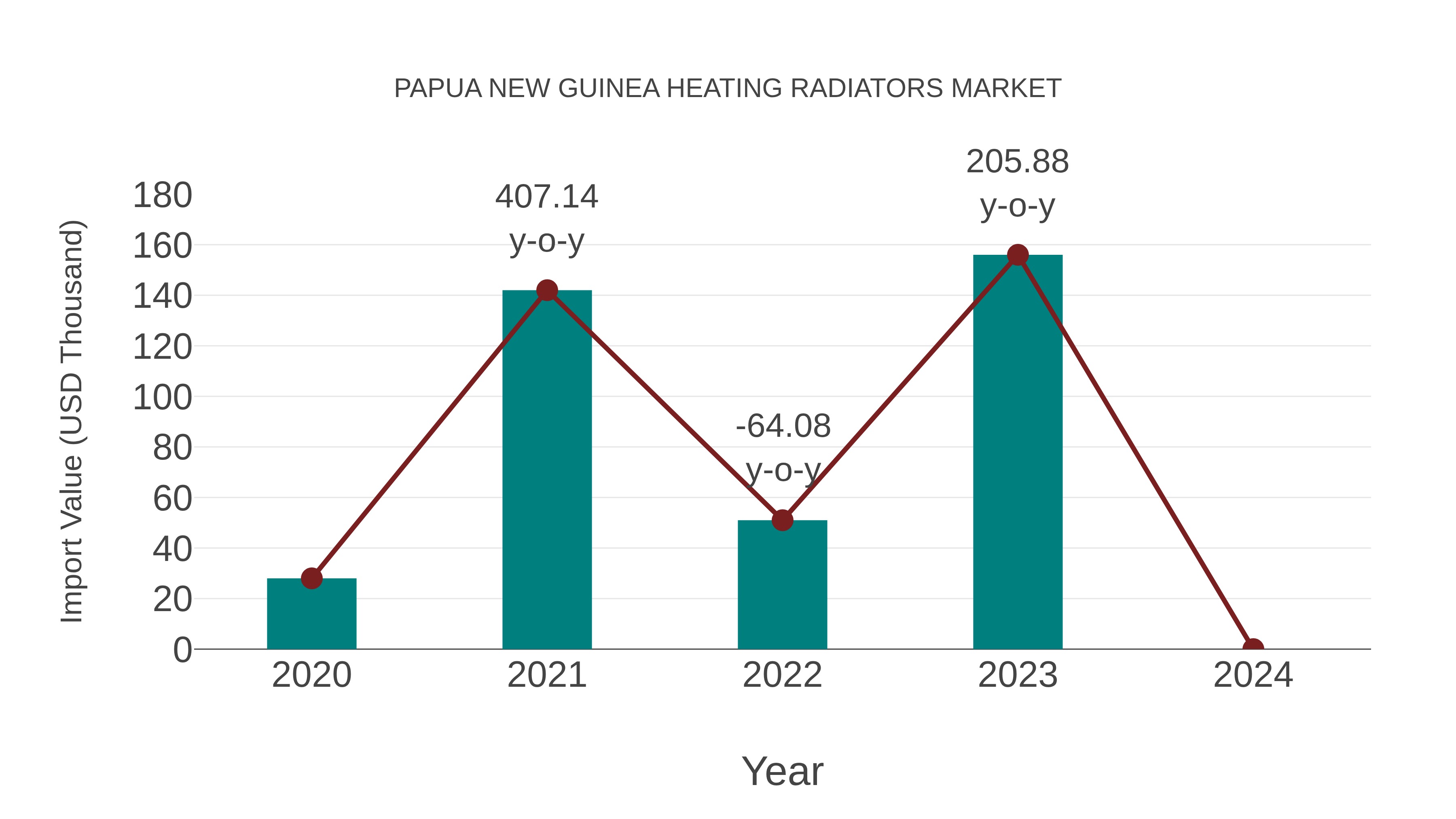  Papua New Guinea Heating Radiators Market: Import Trend Analysis