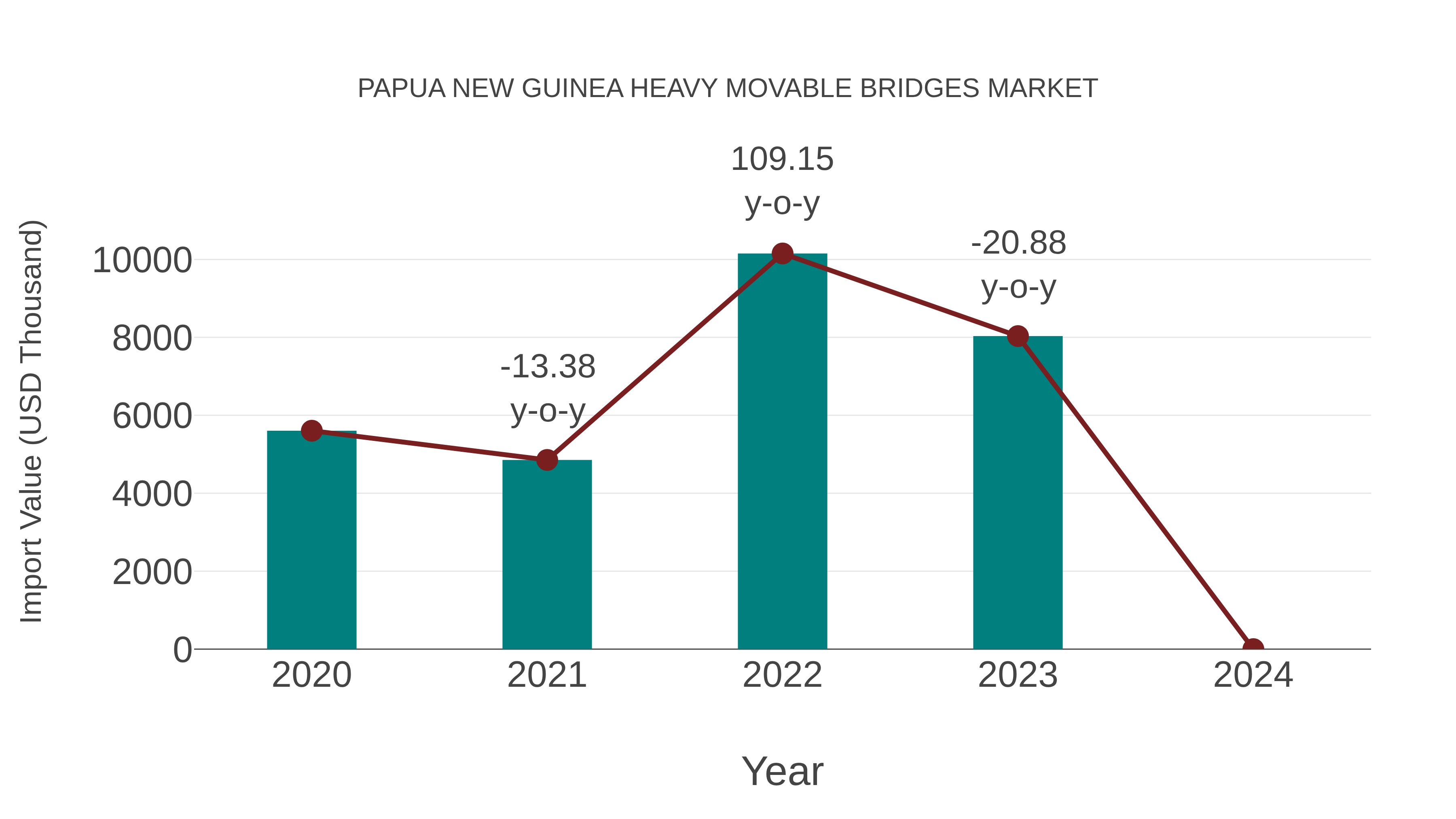 Papua New Guinea Heavy Movable Bridges Market: Import Trend Analysis