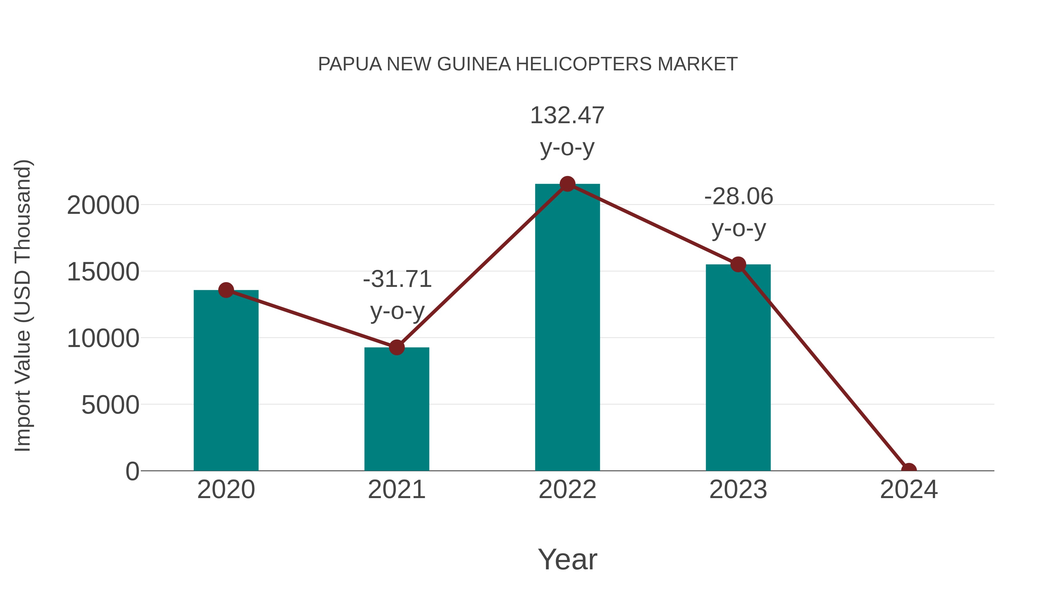  Papua New Guinea Helicopters Market: Import Trend Analysis