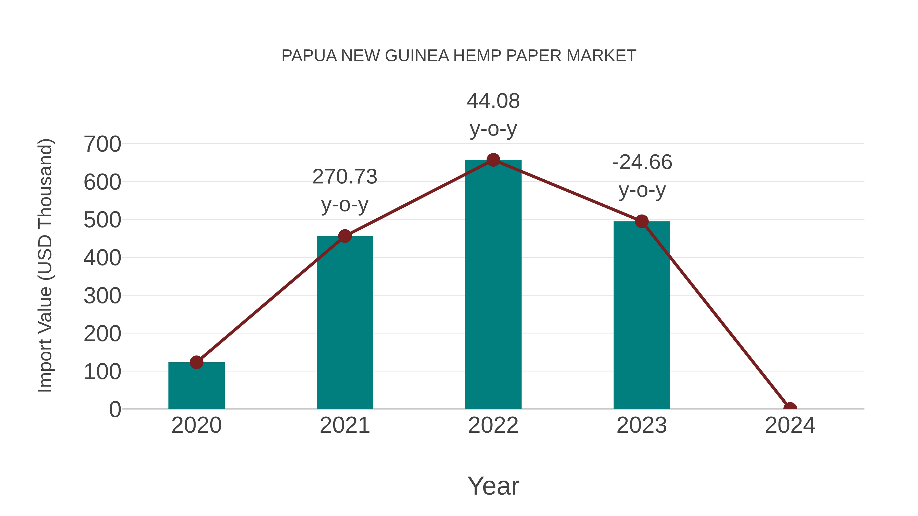 Papua New Guinea Hemp Paper Market: Import Trend Analysis