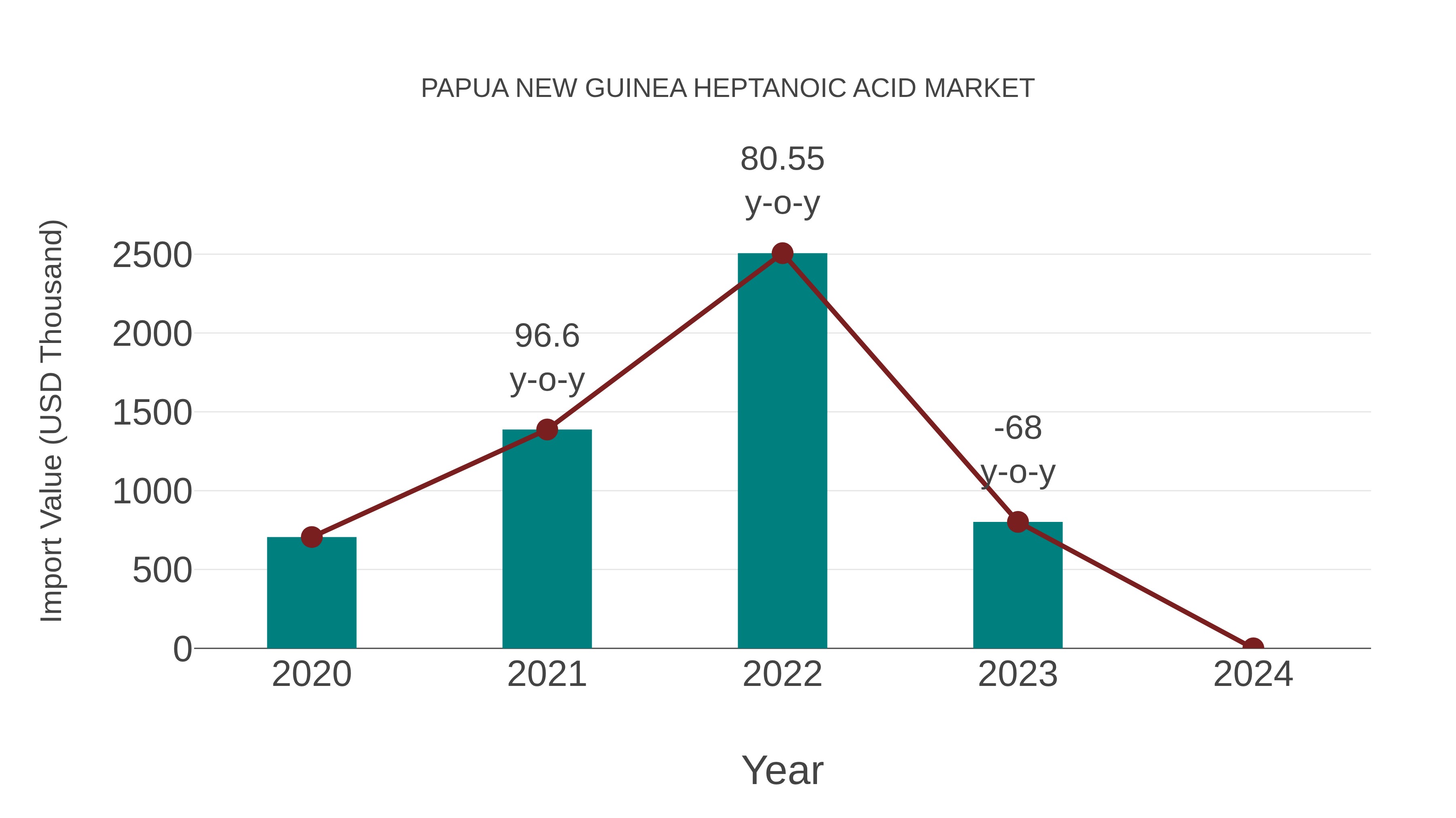 Papua New Guinea Heptanoic Acid Market: Import Trend Analysis