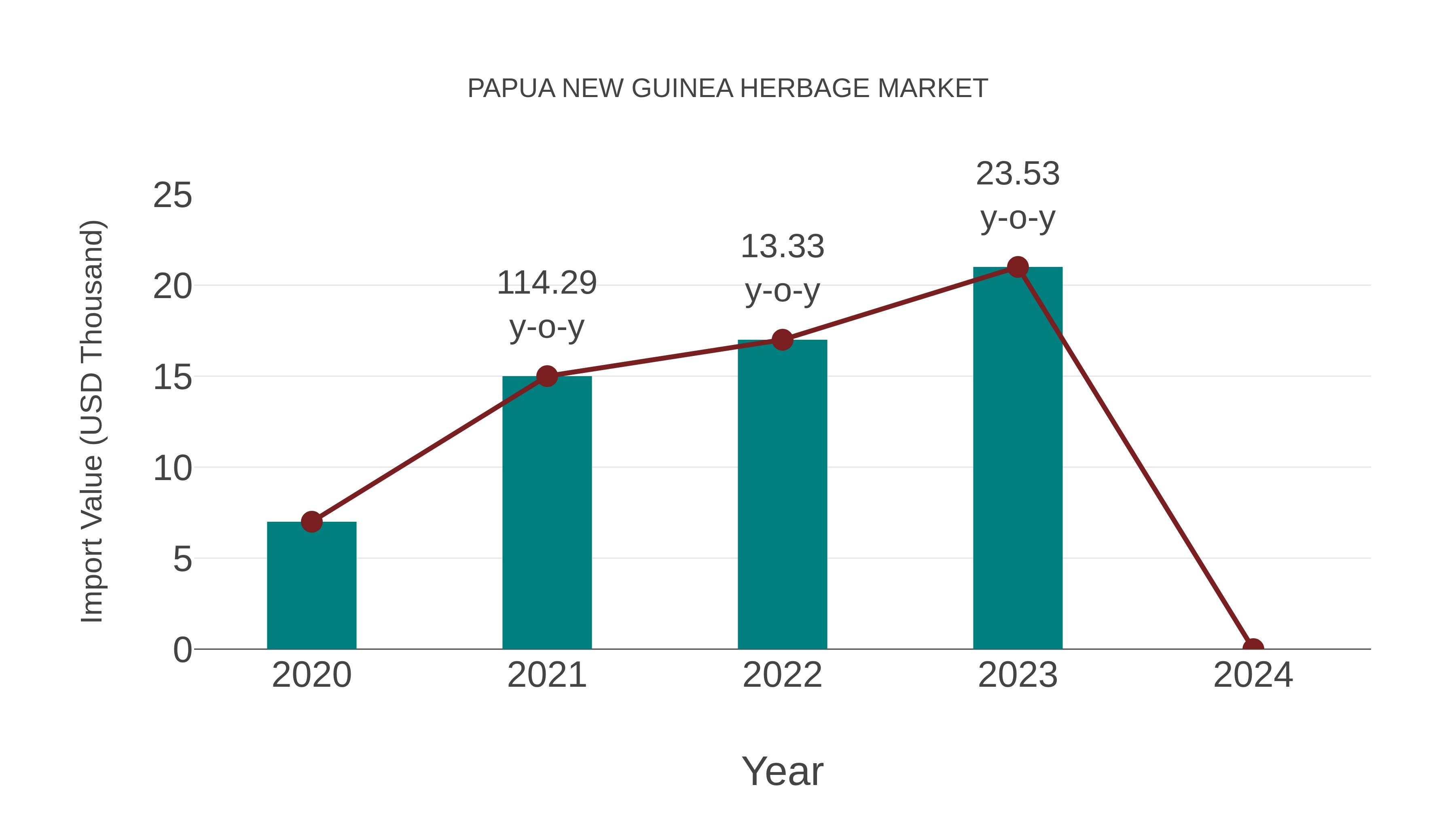  Papua New Guinea Herbage Market: Import Trend Analysis