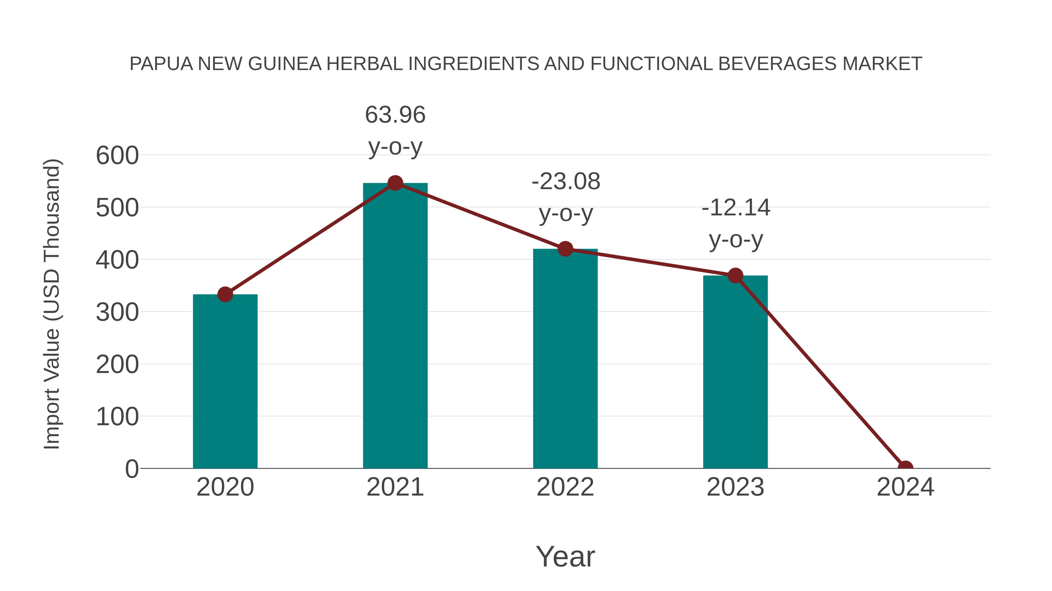 Papua New Guinea Herbal Ingredients and Functional Beverages Market: Import Trend Analysis