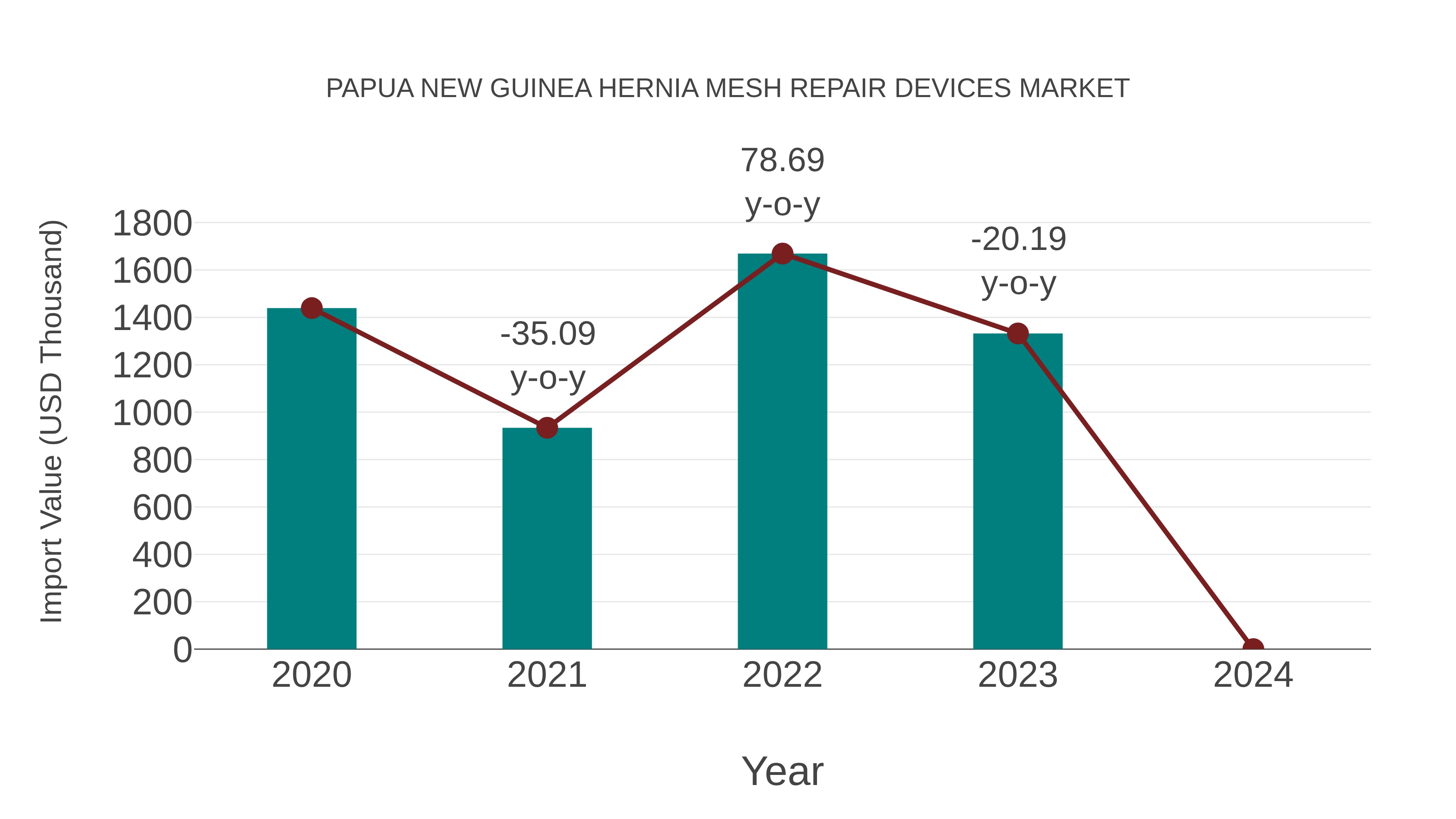  Papua New Guinea Hernia Mesh Repair Devices Market: Import Trend Analysis