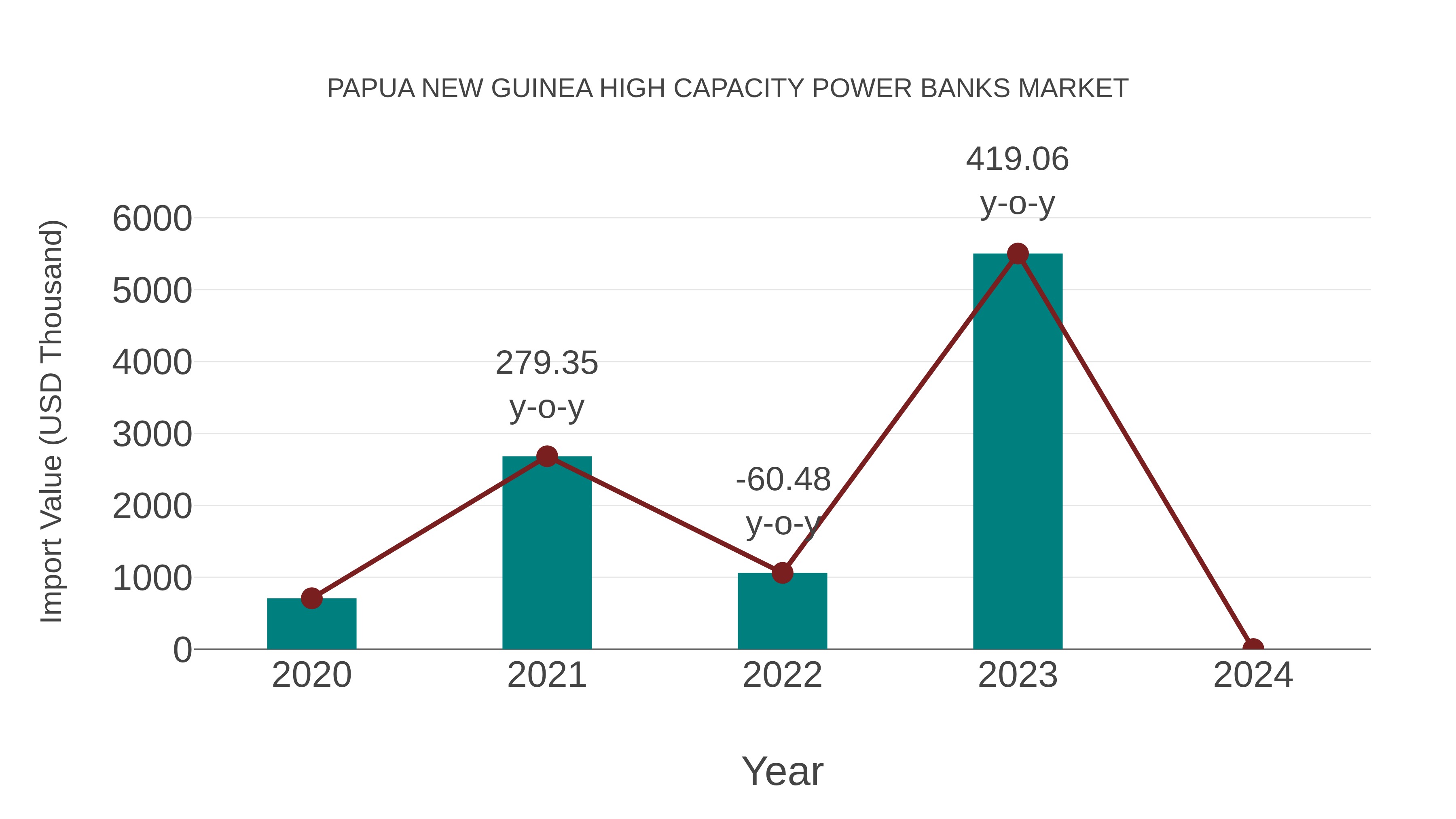 Papua New Guinea High Capacity Power Banks Market: Import Trend Analysis