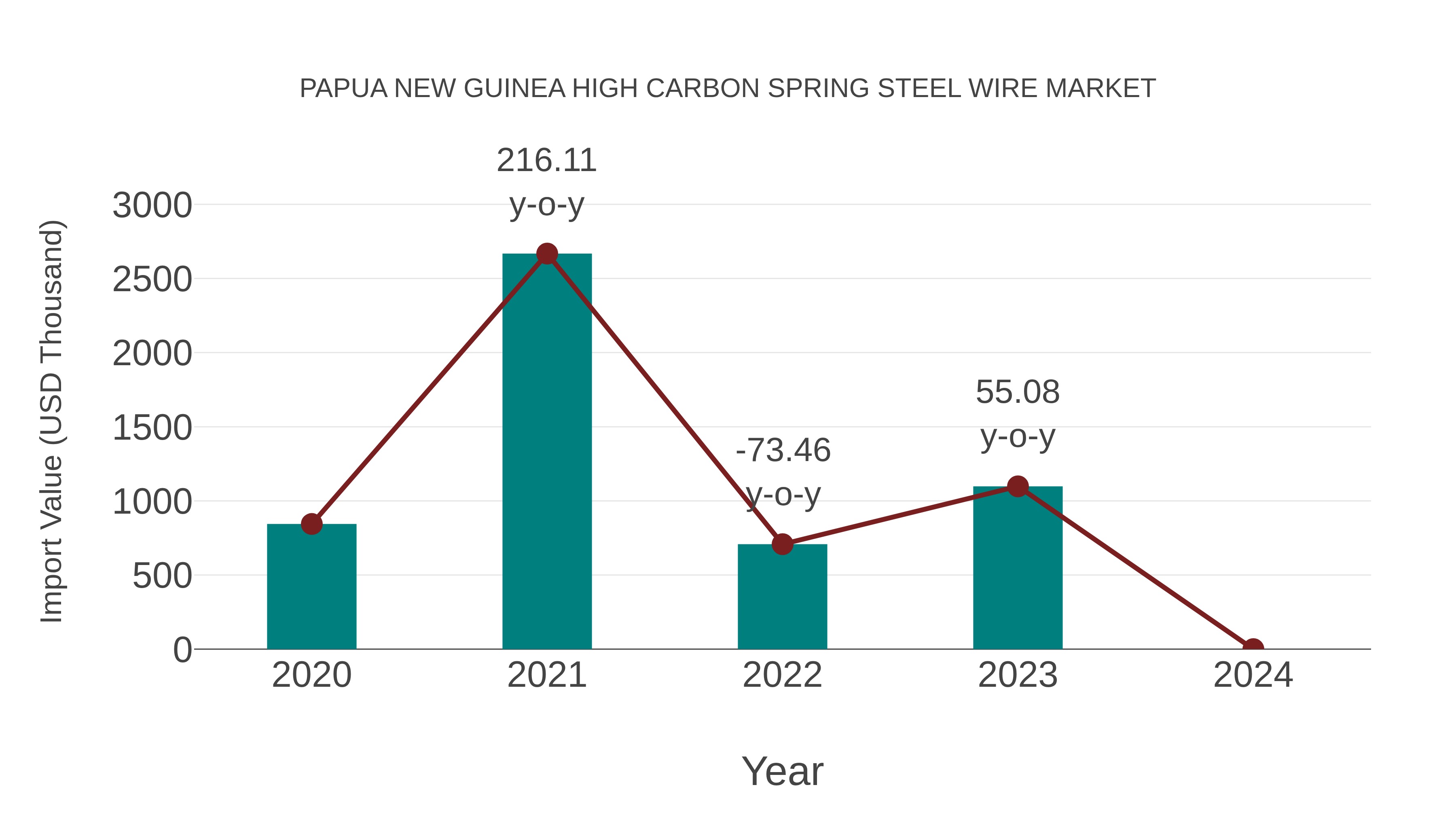  Papua New Guinea High Carbon Spring Steel Wire Market: Import Trend Analysis