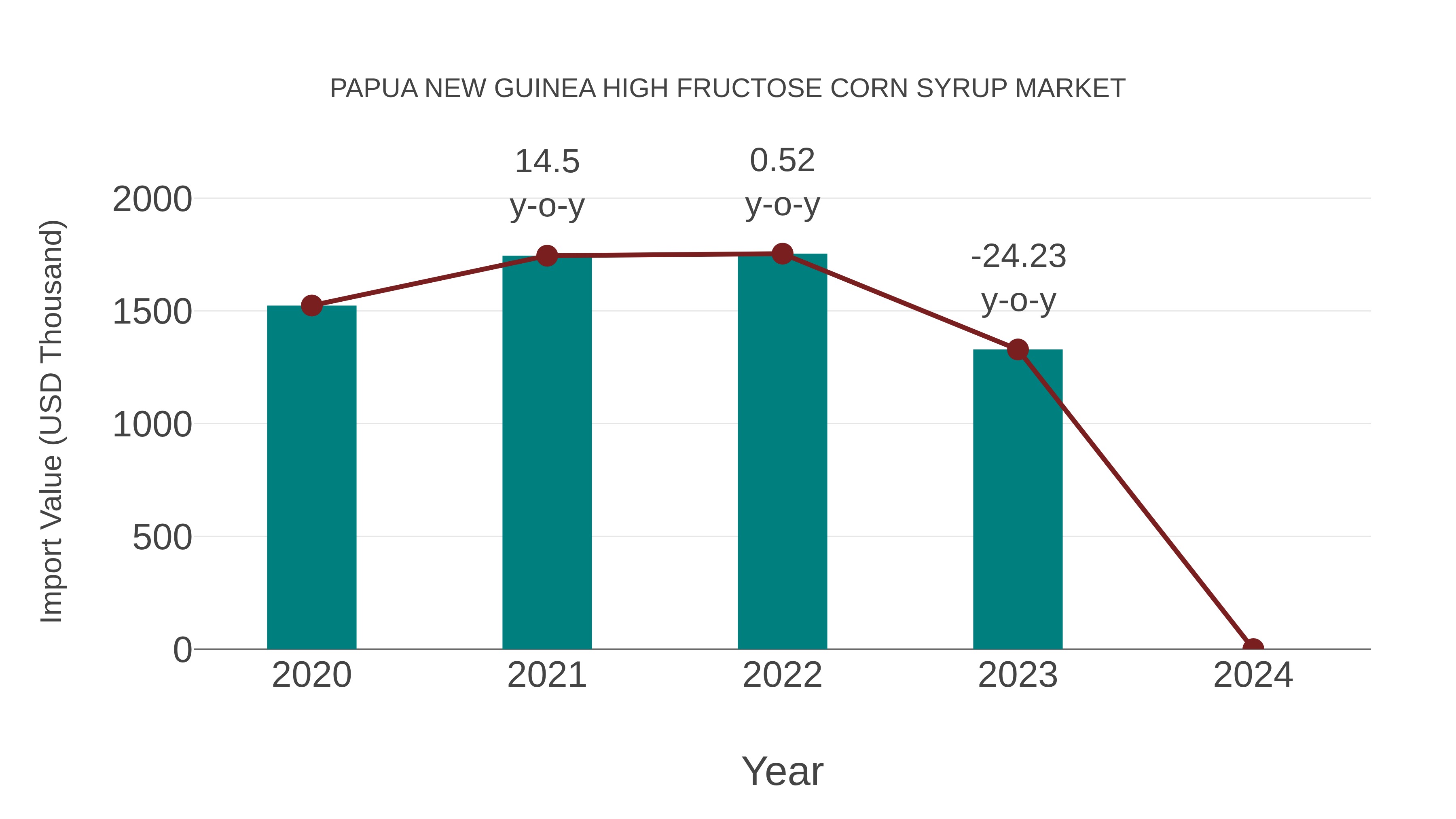  Papua New Guinea High Fructose Corn Syrup Market: Import Trend Analysis