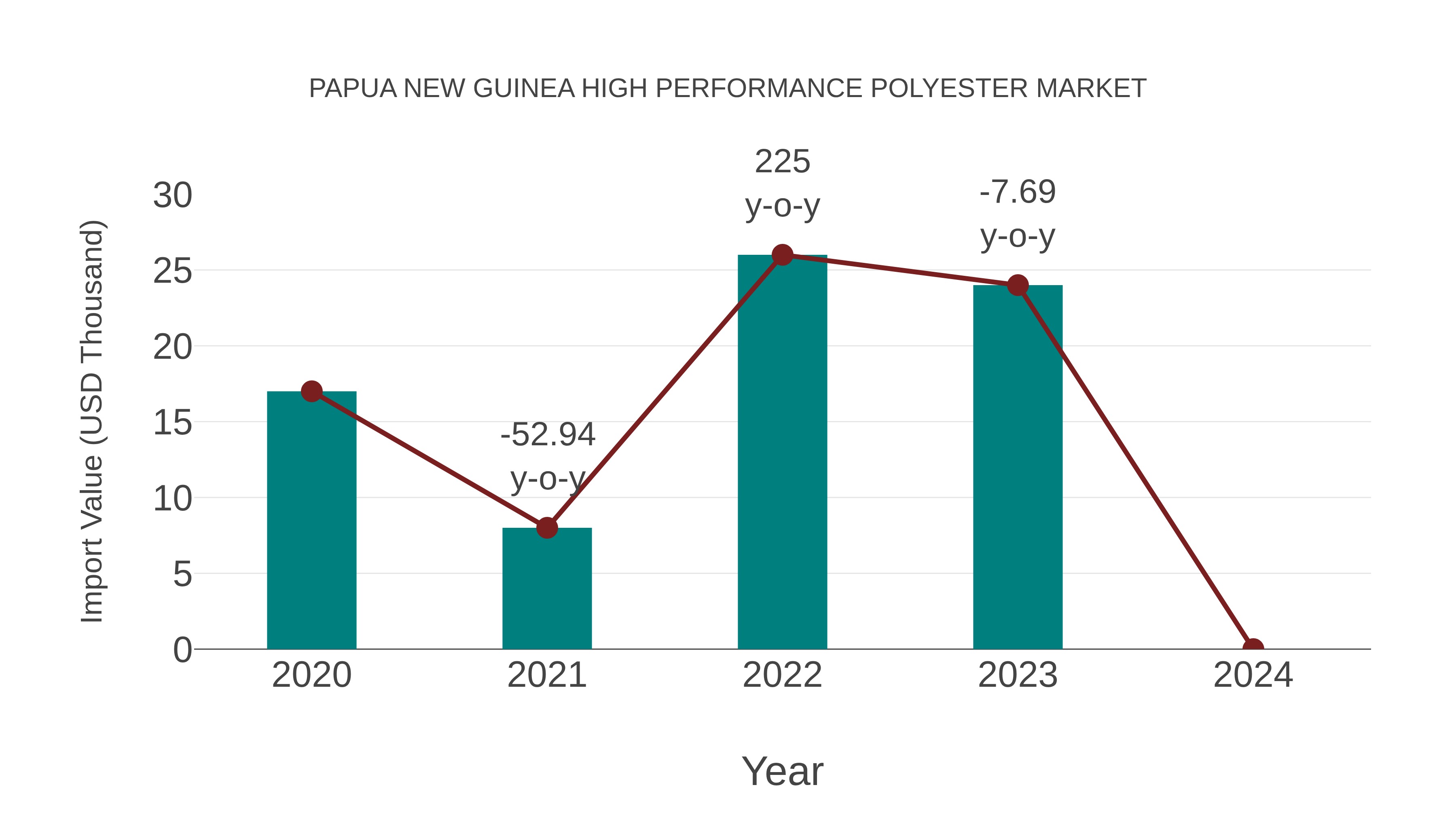  Papua New Guinea High Performance Polyester Market: Import Trend Analysis