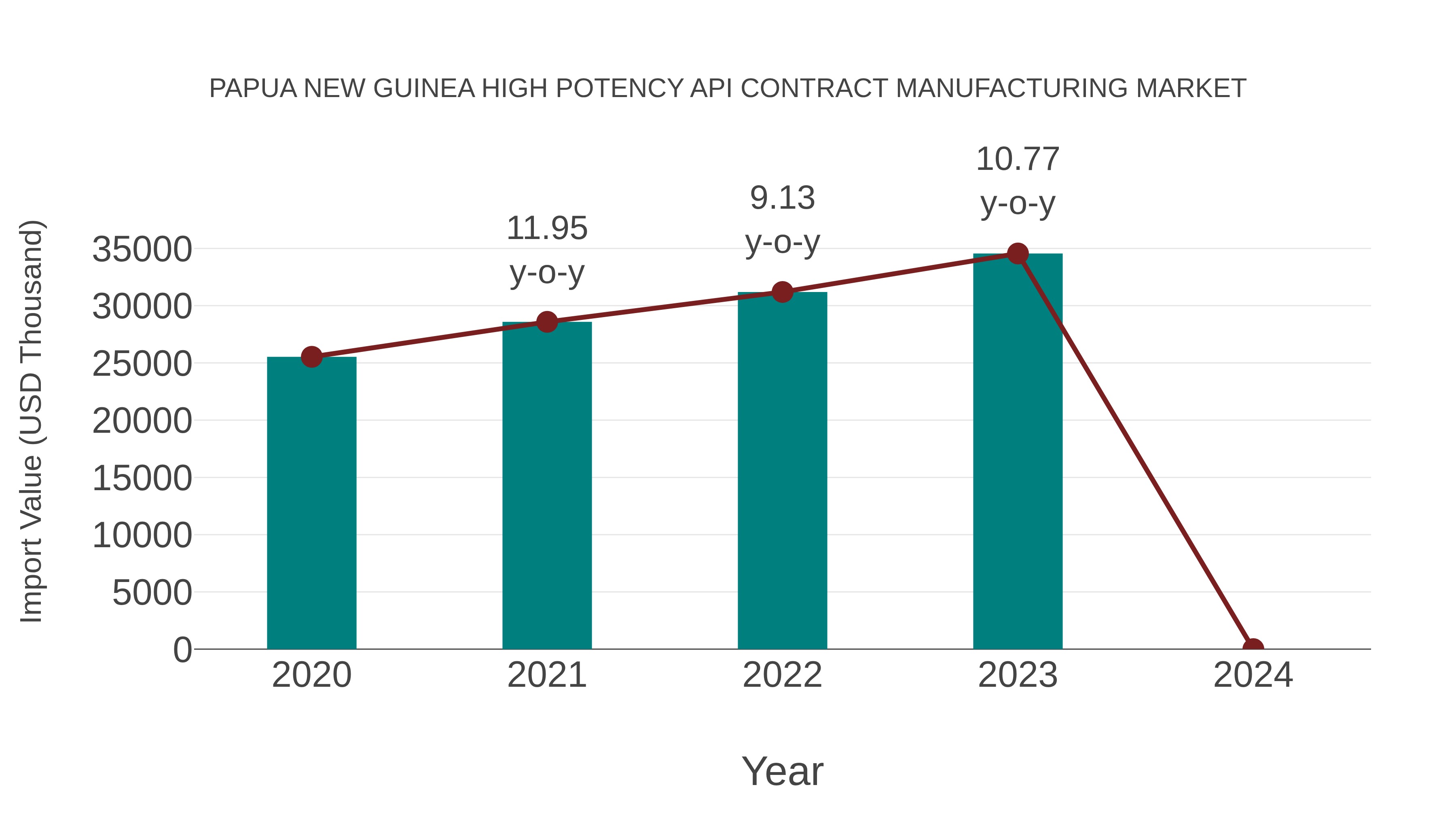  Papua New Guinea High Potency Api Contract Manufacturing Market: Import Trend Analysis
