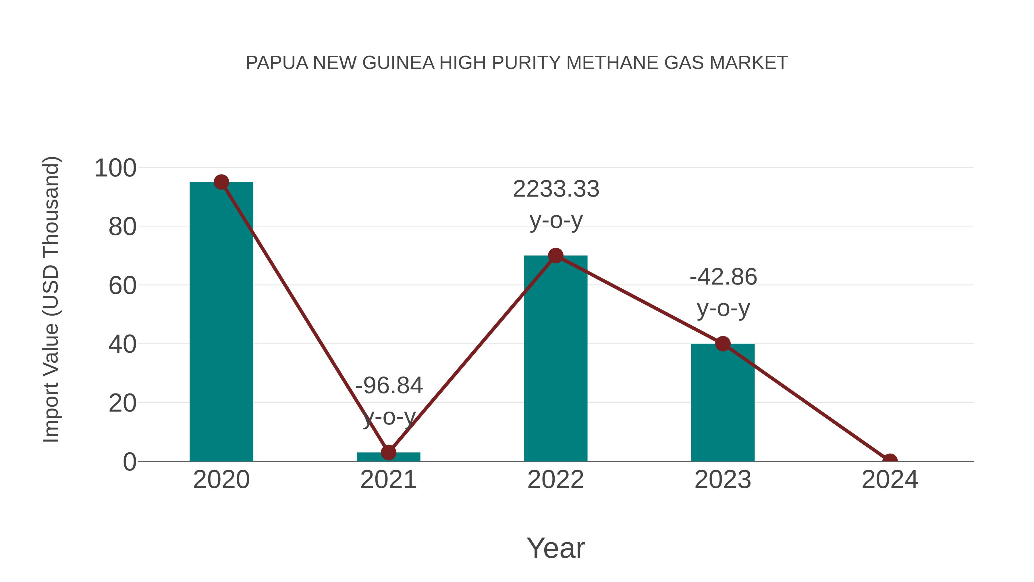  Papua New Guinea High Purity Methane Gas Market: Import Trend Analysis