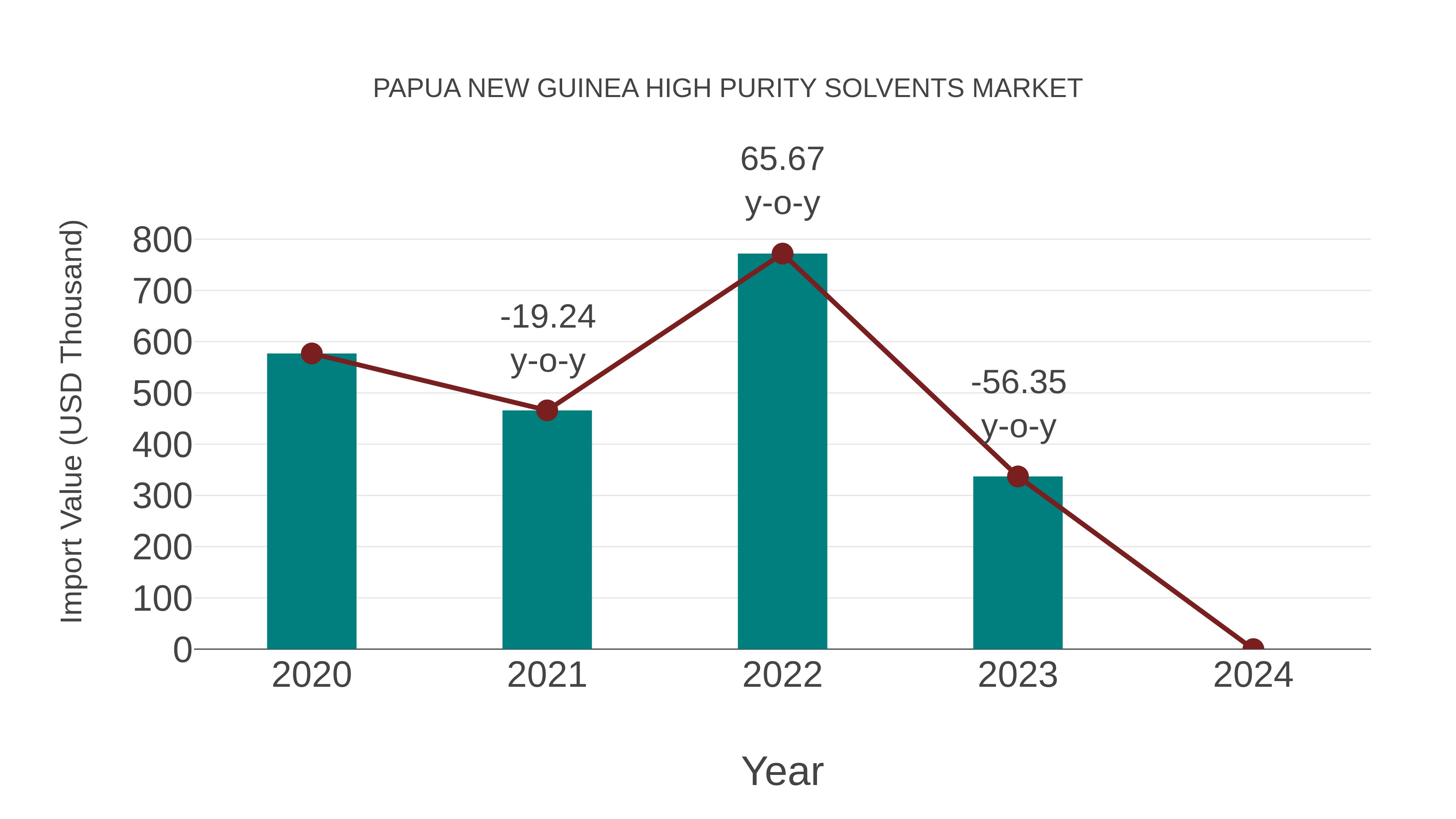  Papua New Guinea High Purity Solvents Market: Import Trend Analysis