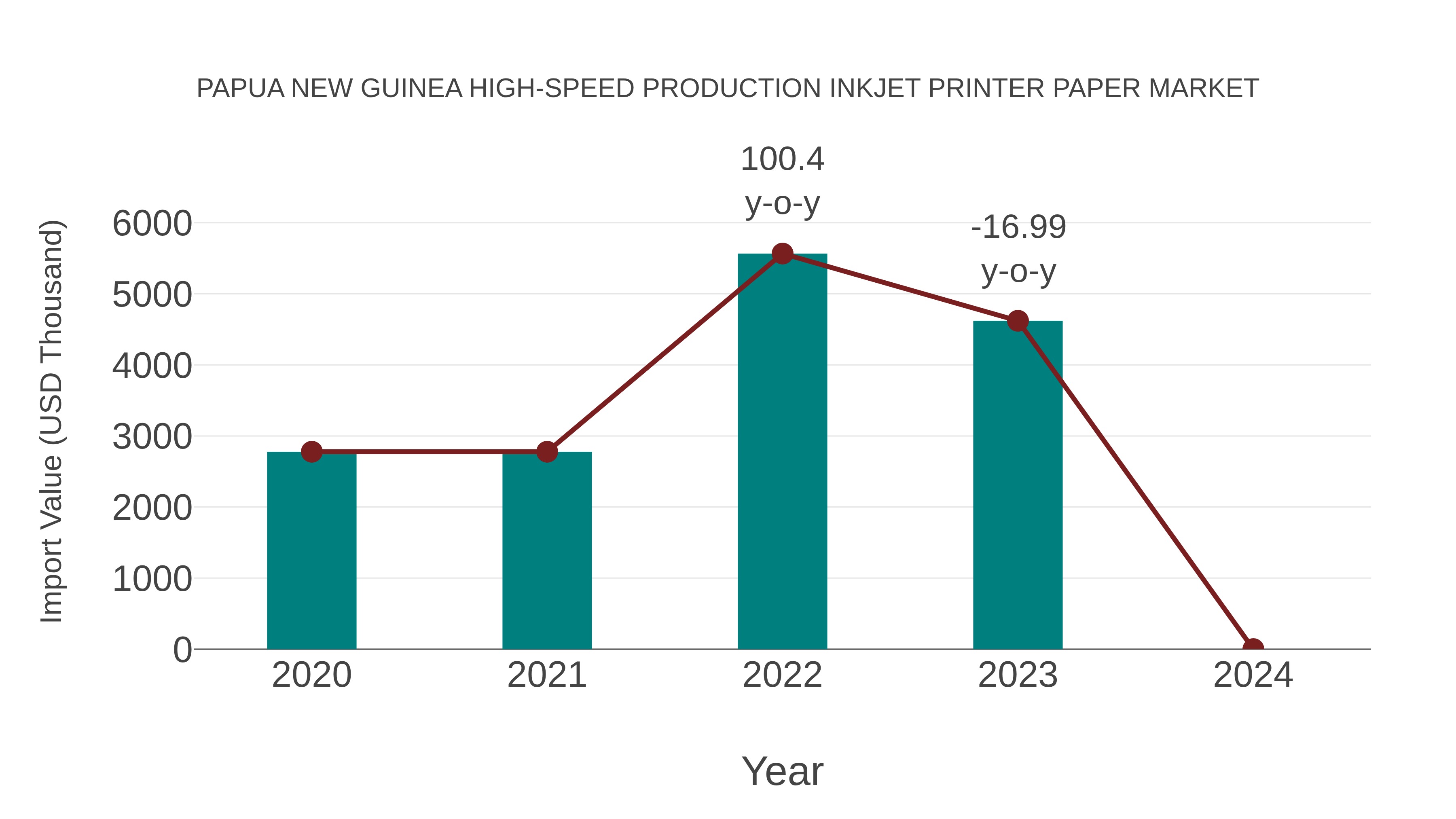 Papua New Guinea High-speed Production Inkjet Printer Paper Market: Import Trend Analysis