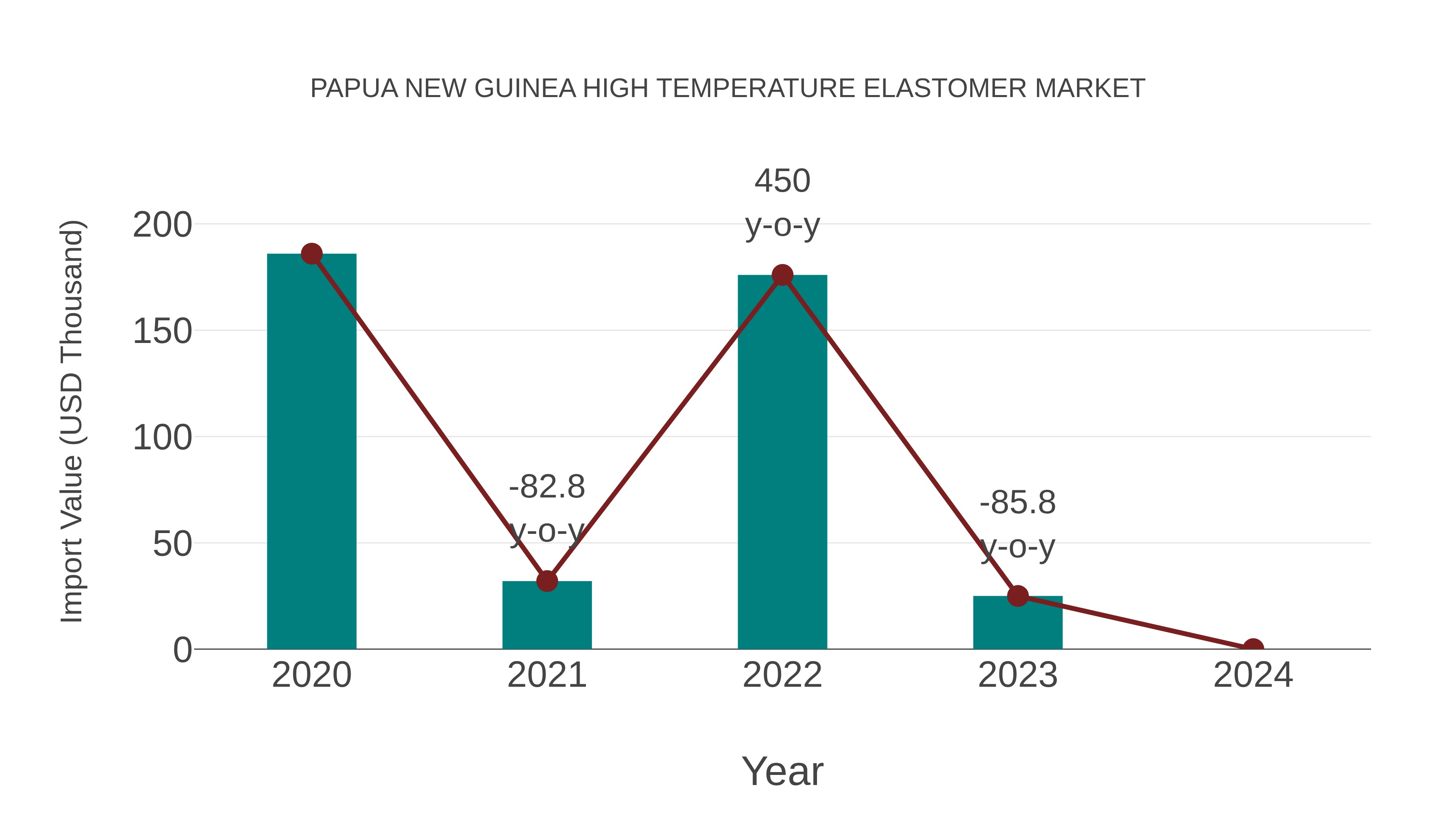  Papua New Guinea High Temperature Elastomer Market: Import Trend Analysis