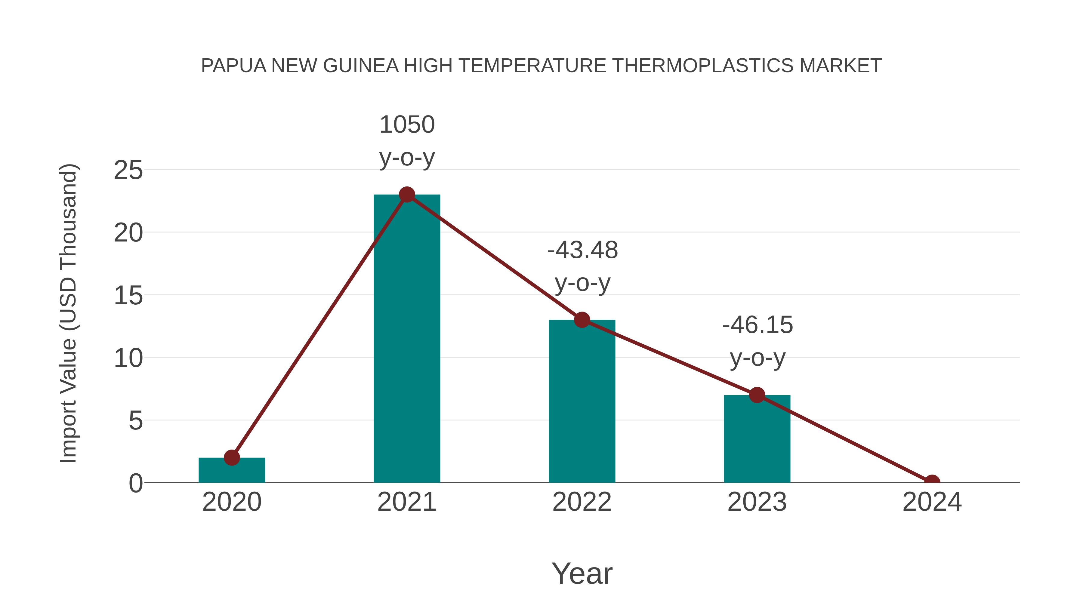 Papua New Guinea High Temperature Thermoplastics Market: Import Trend Analysis