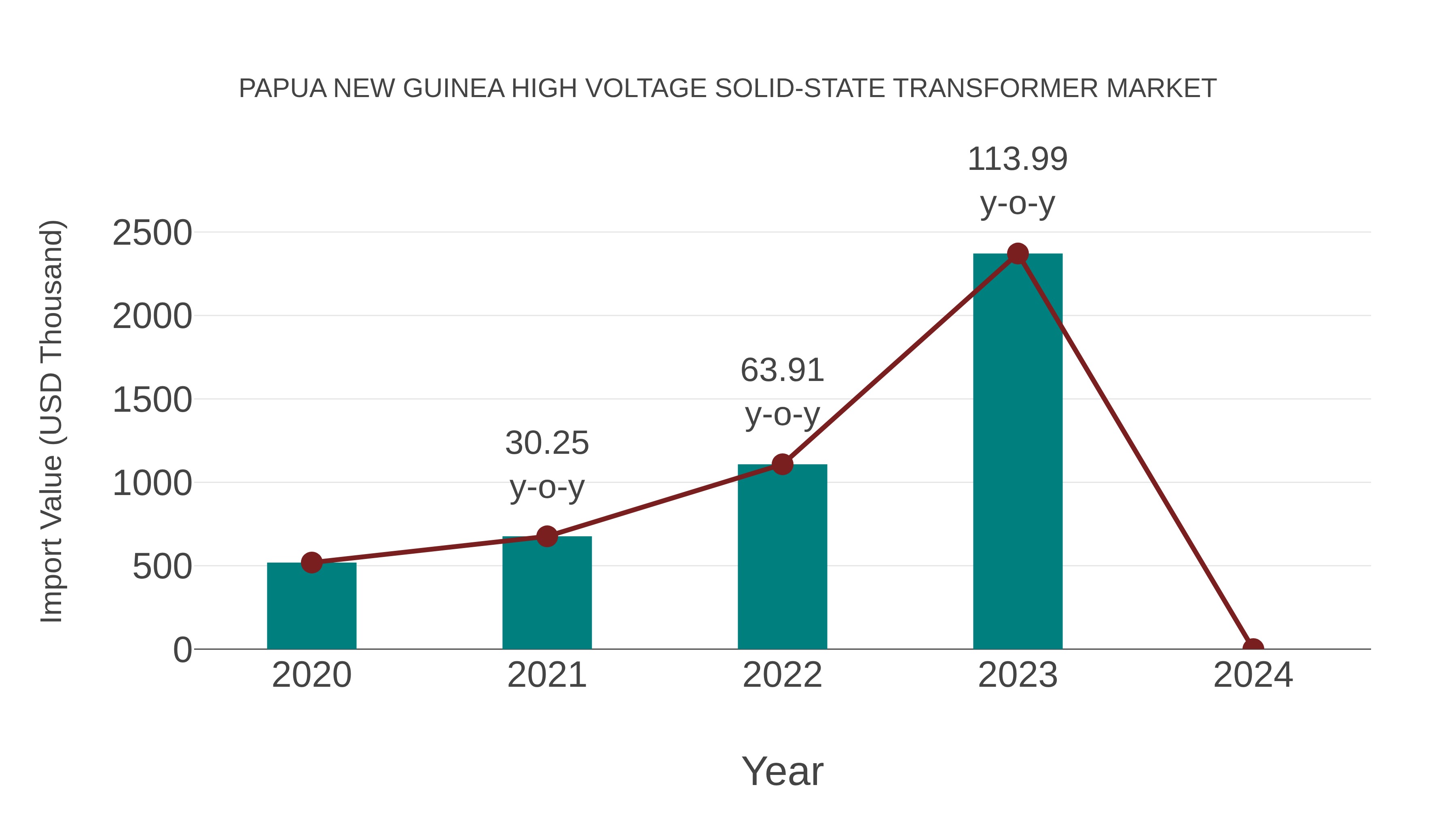 Papua New Guinea High Voltage Solid-state Transformer Market: Import Trend Analysis