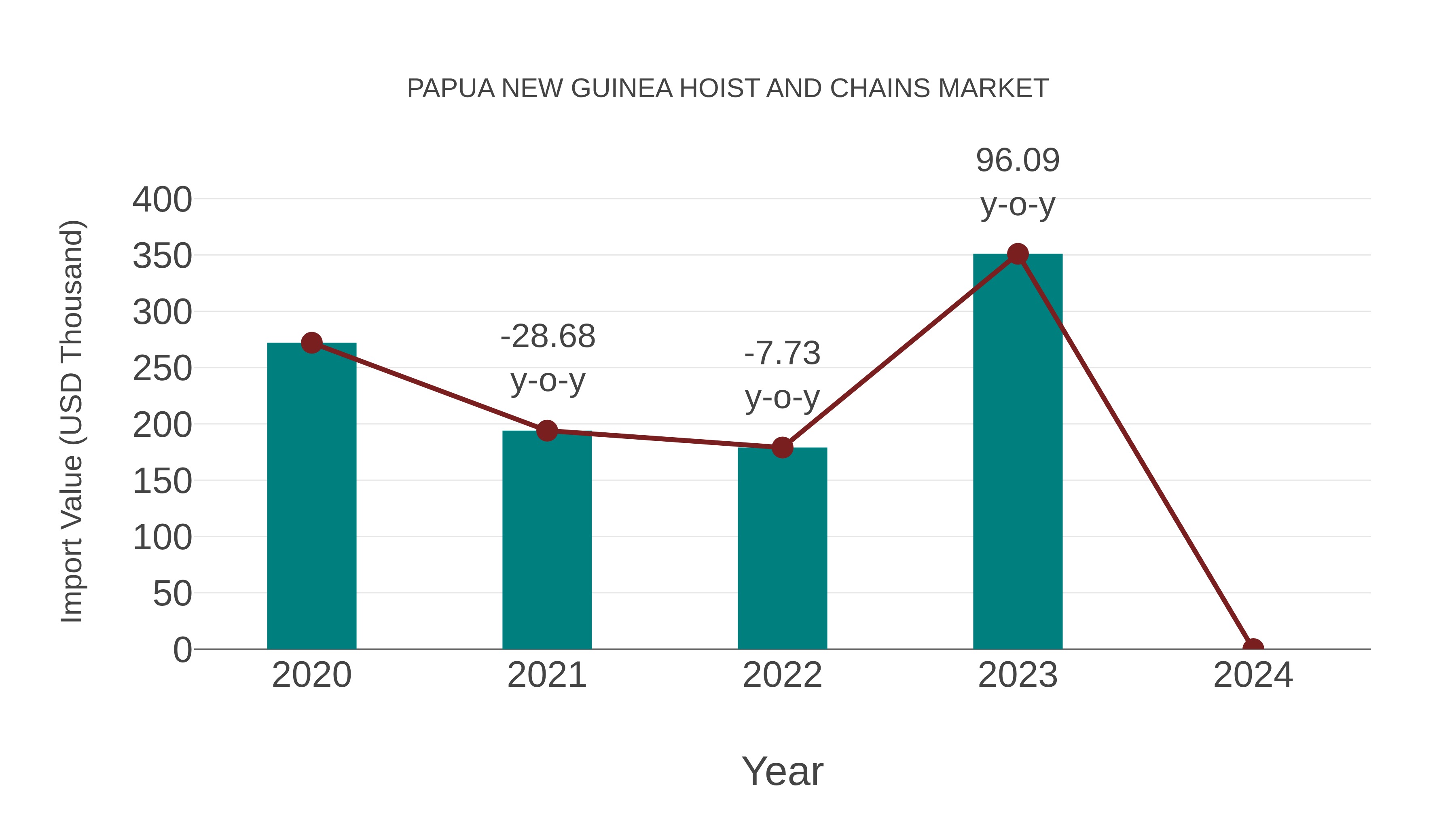  Papua New Guinea Hoist and Chains Market: Import Trend Analysis