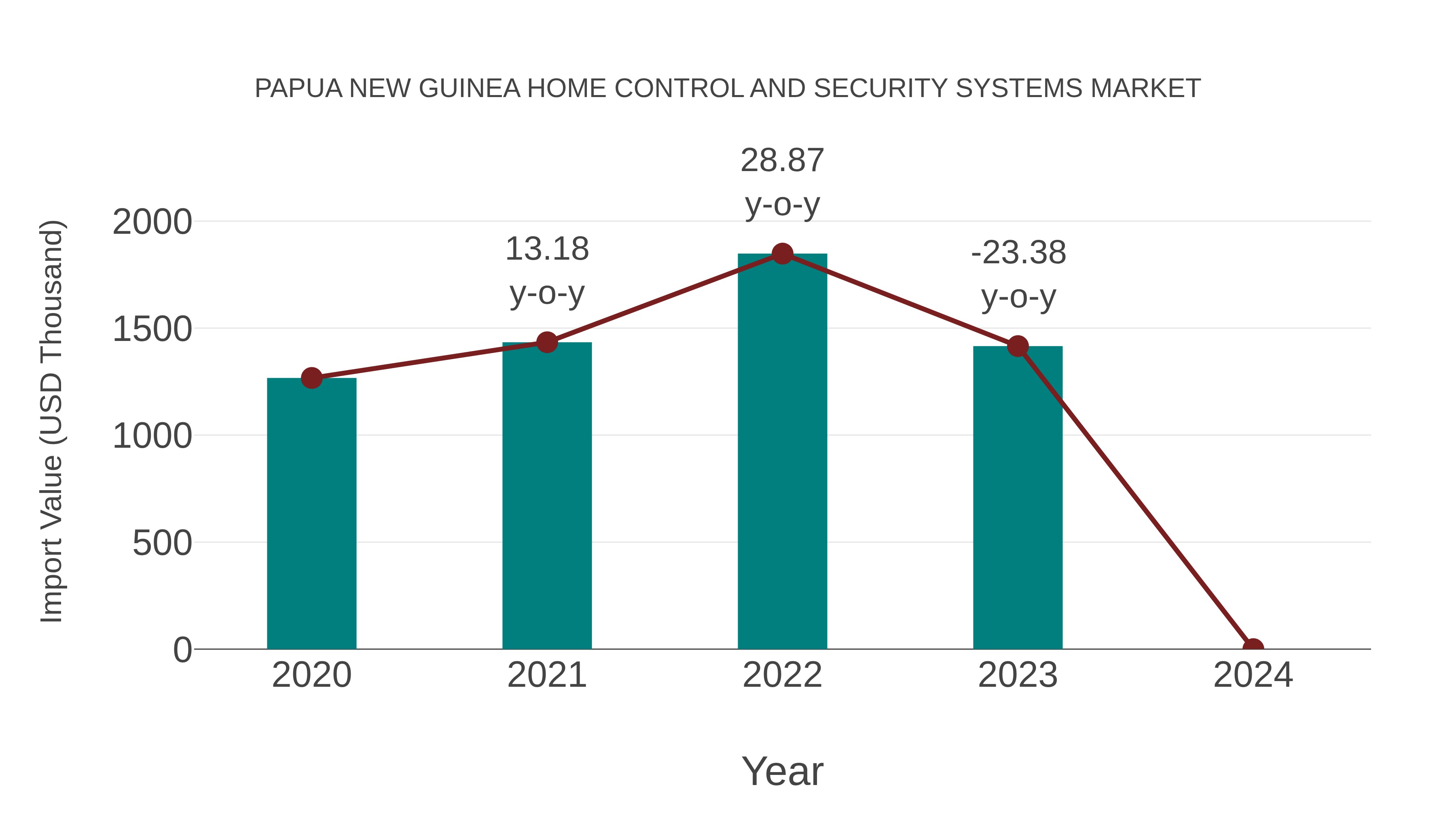 Papua New Guinea Home Control and Security Systems Market: Import Trend Analysis