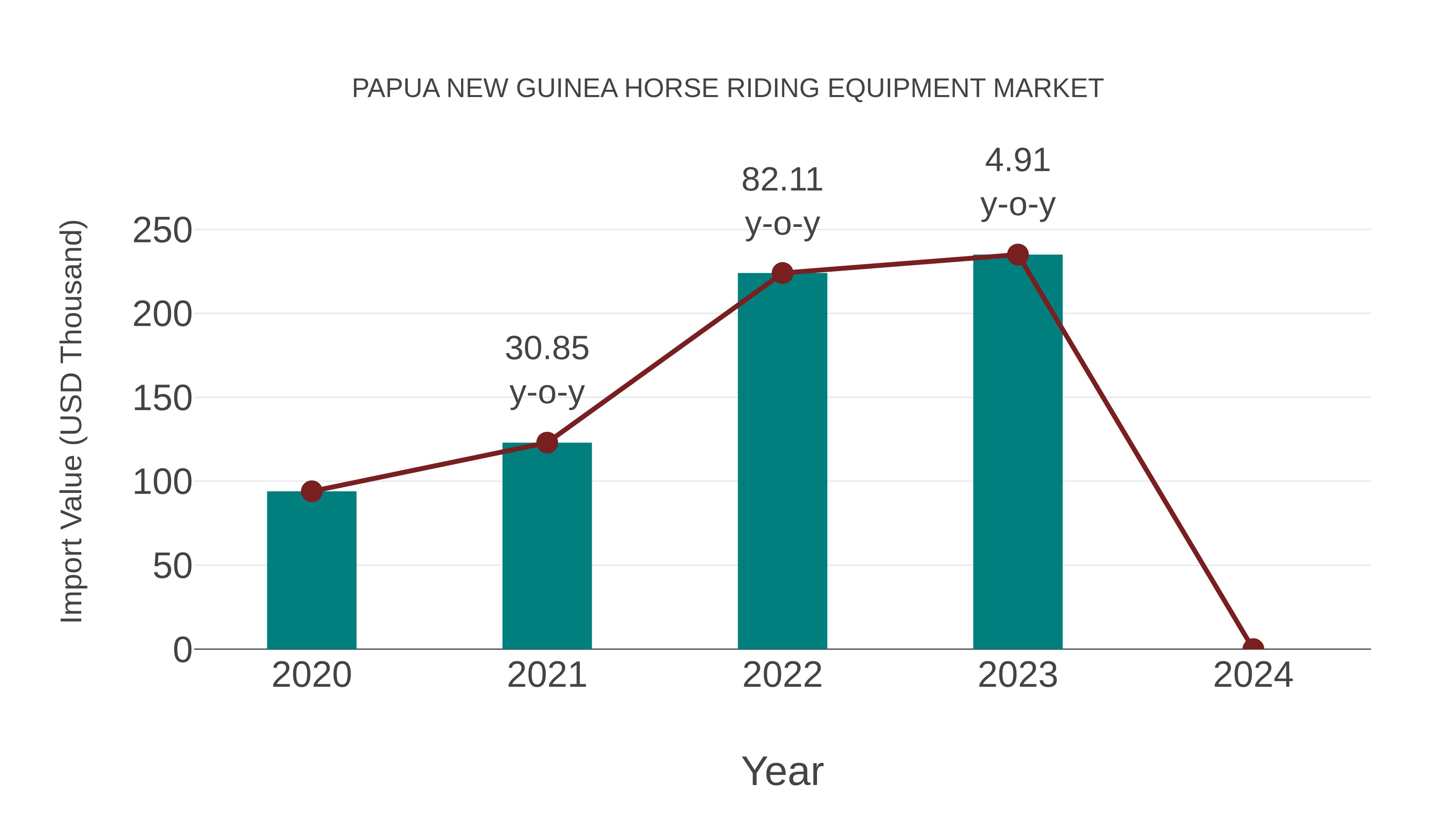  Papua New Guinea Horse Riding Equipment Market: Import Trend Analysis