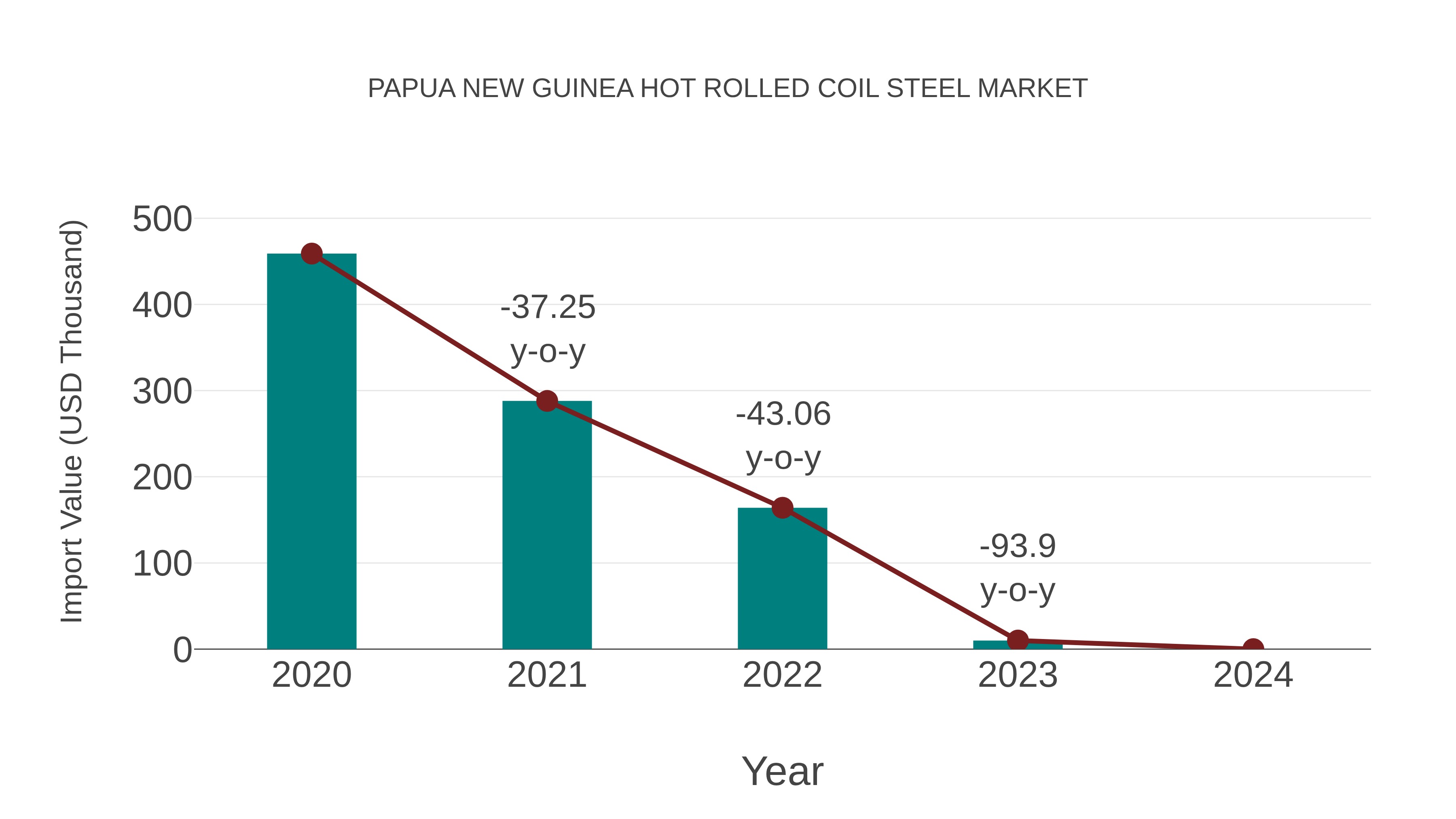 Papua New Guinea Hot Rolled Coil Steel Market: Import Trend Analysis