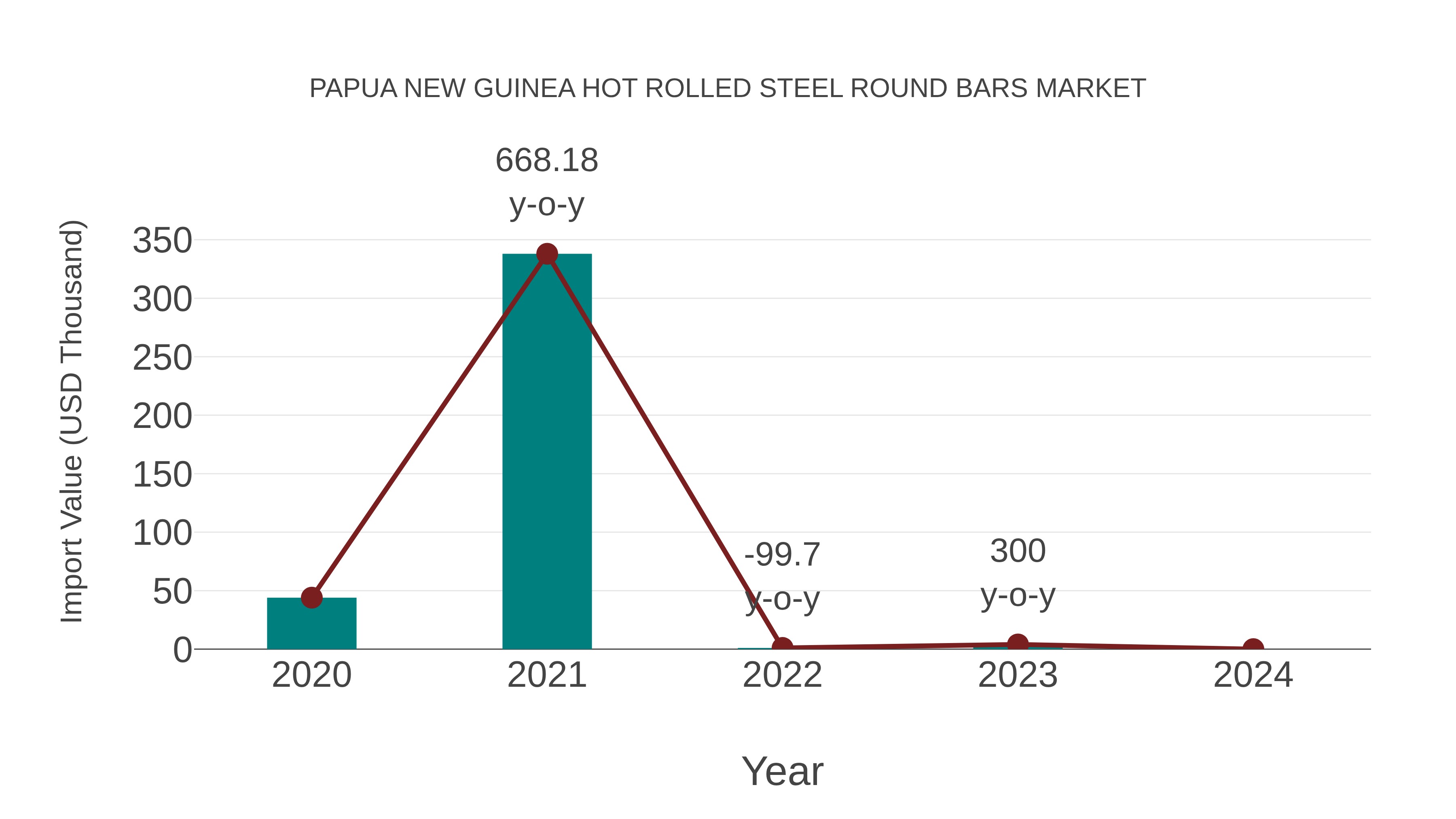 Papua New Guinea Hot Rolled Steel Round Bars Market: Import Trend Analysis