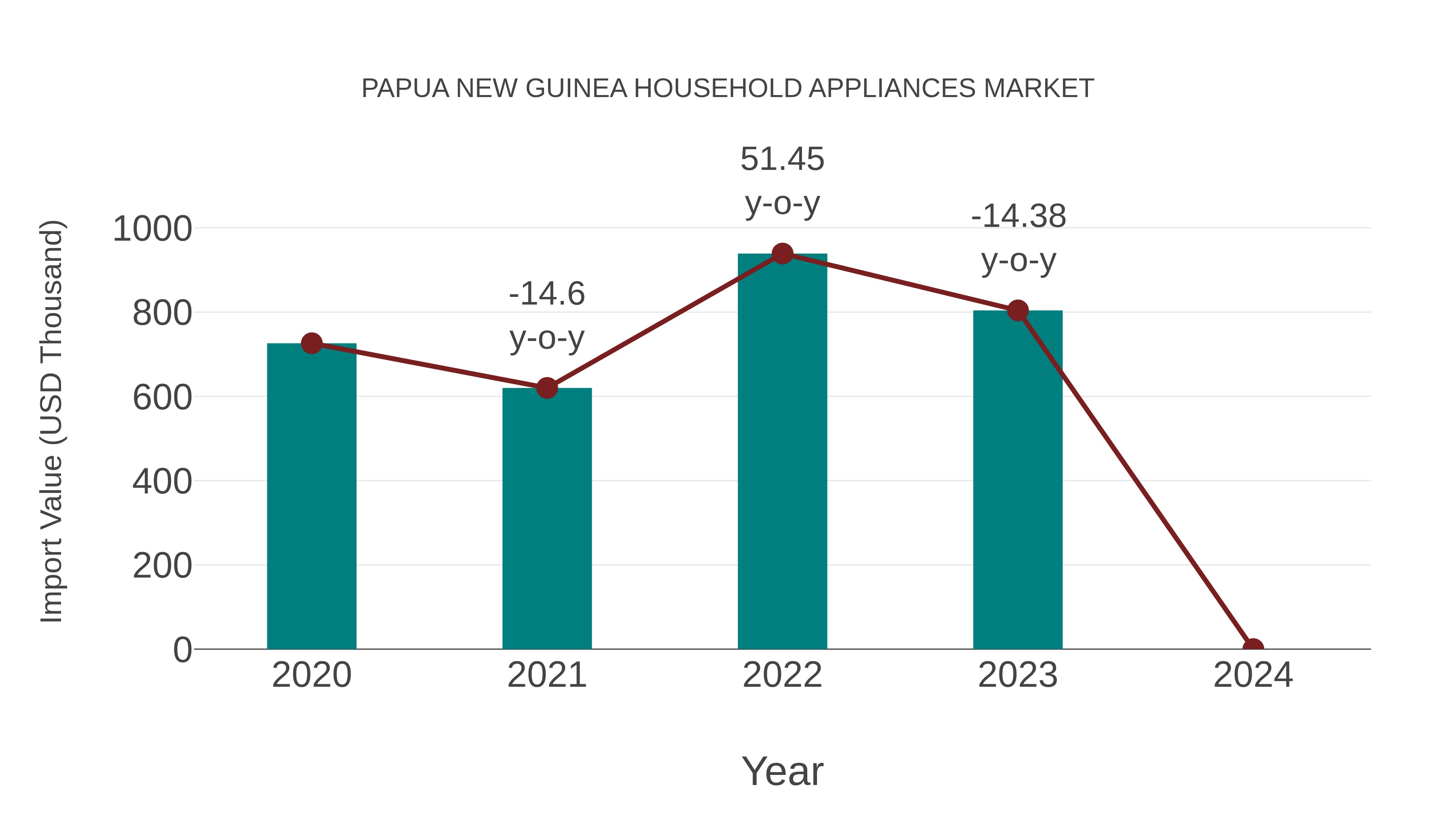  Papua New Guinea Household Appliances Market: Import Trend Analysis