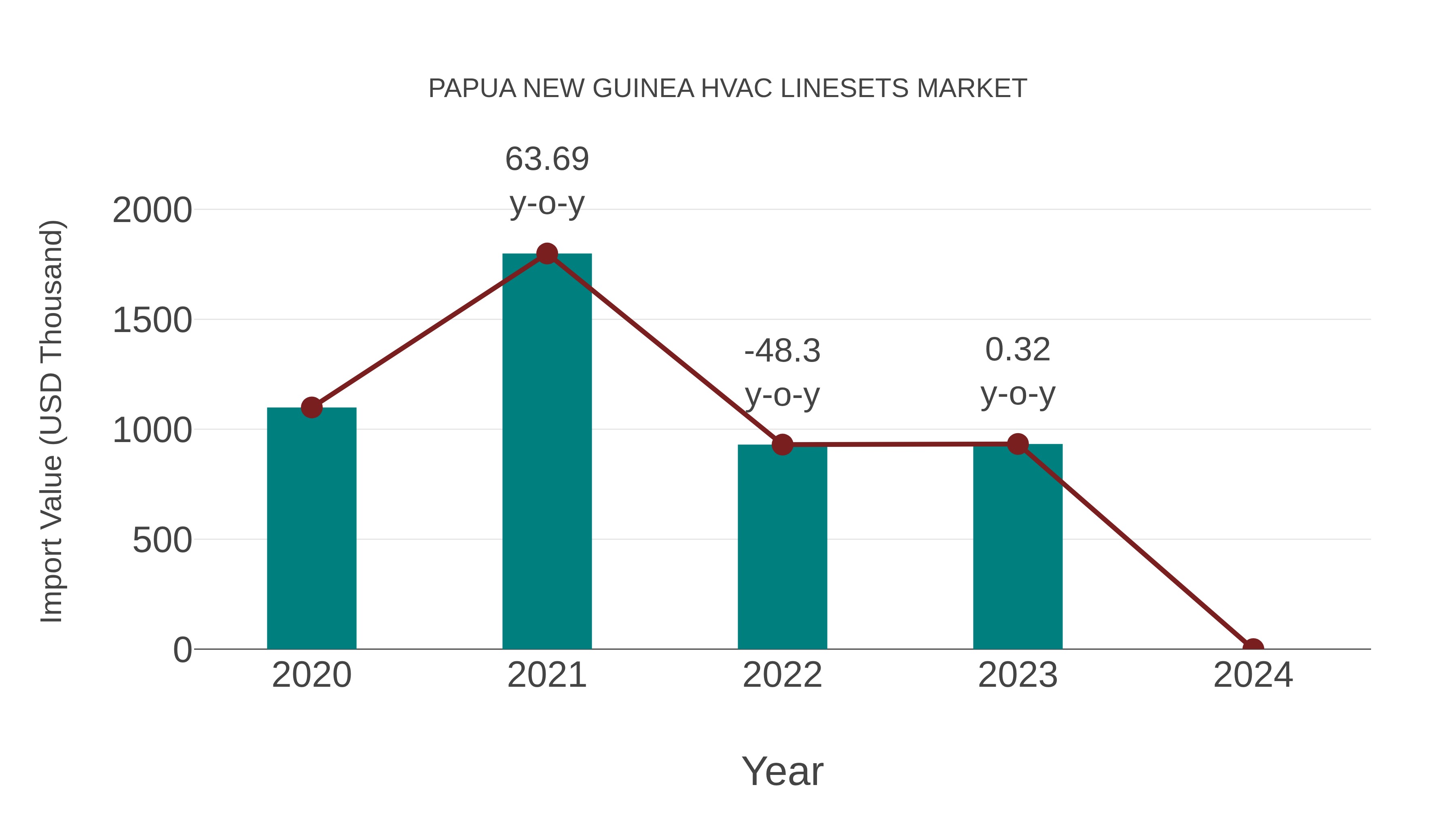  Papua New Guinea Hvac Linesets Market: Import Trend Analysis