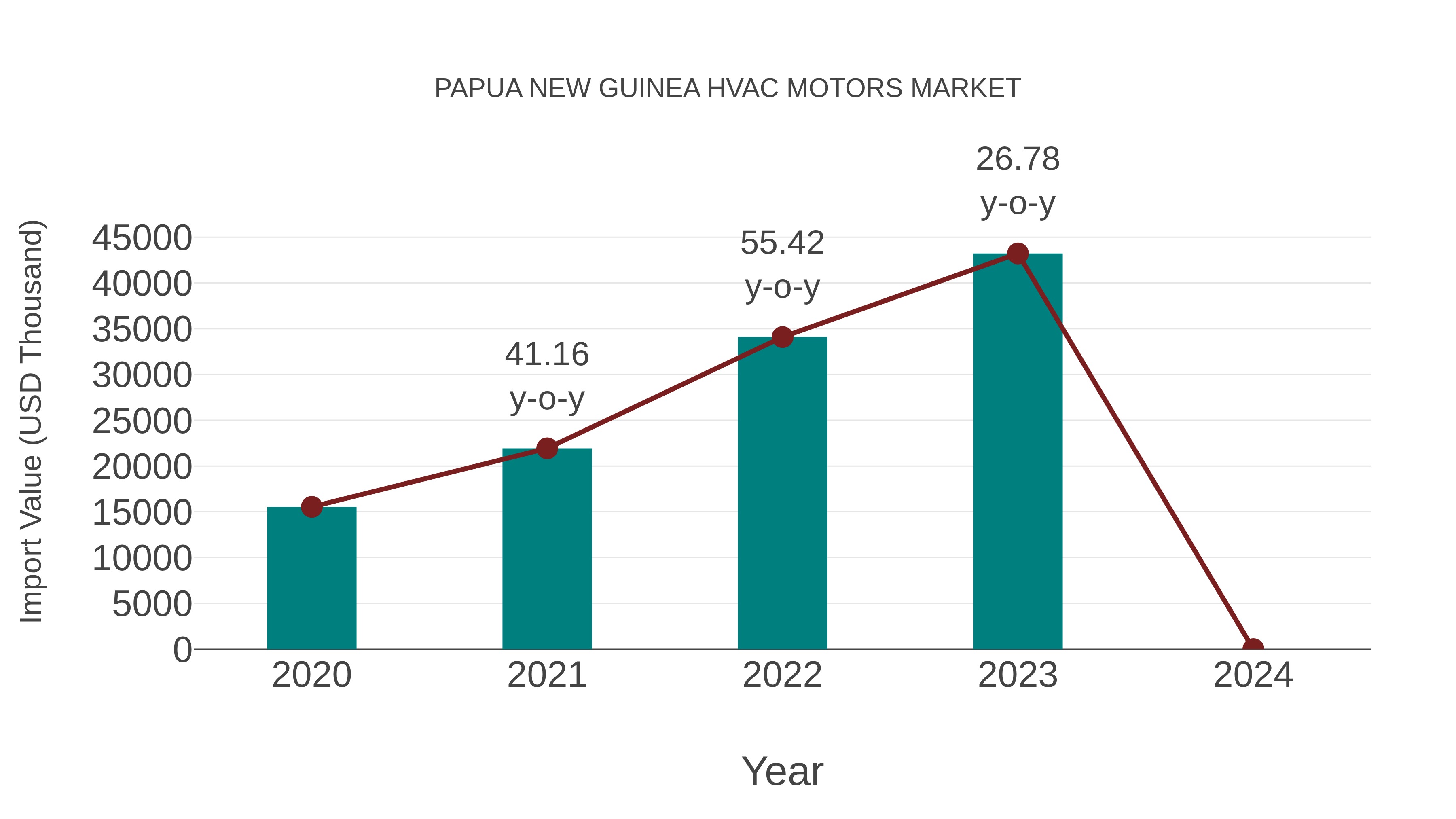 Papua New Guinea Hvac Motors Market: Import Trend Analysis