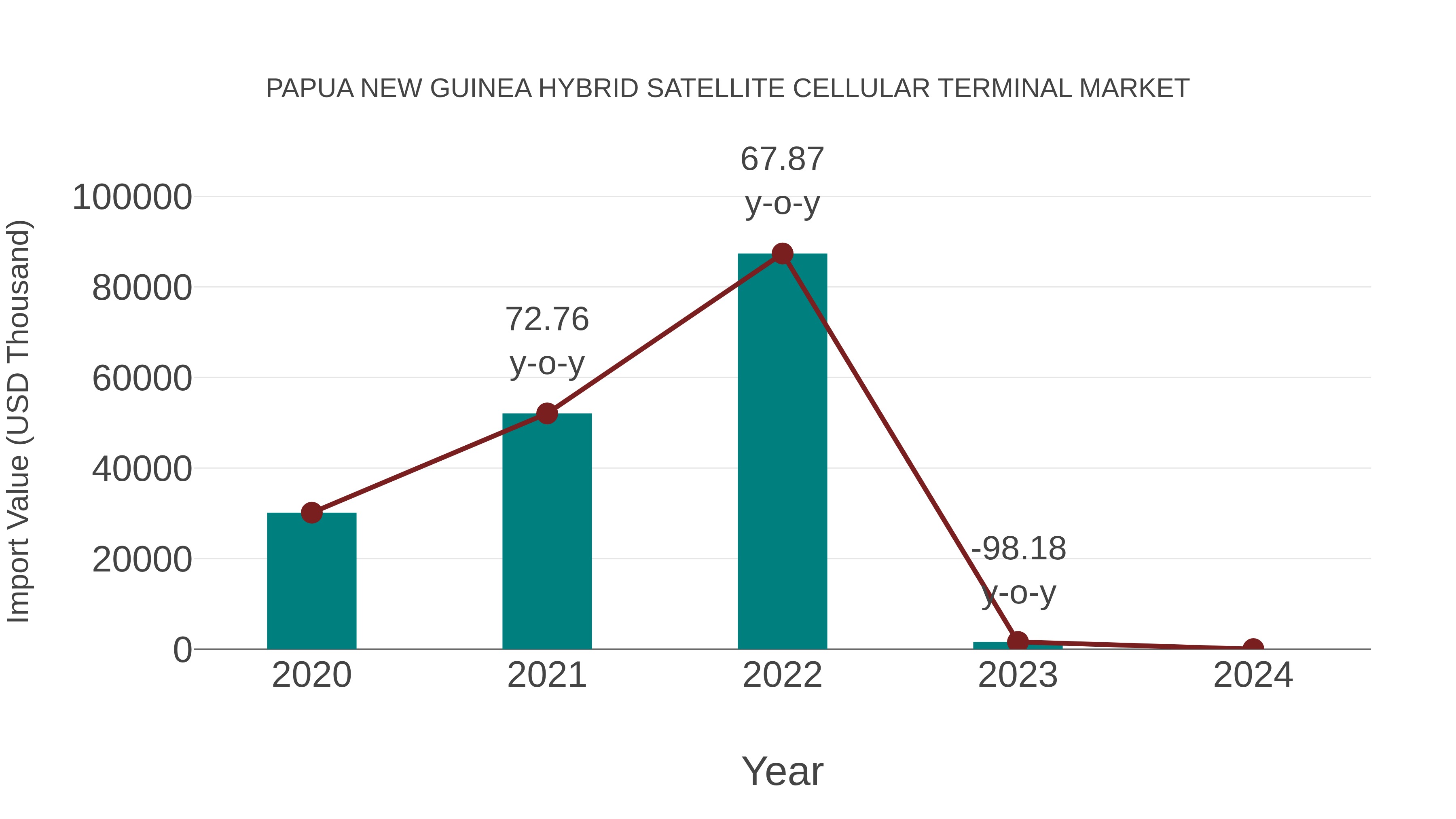 Papua New Guinea Hybrid Satellite Cellular Terminal Market: Import Trend Analysis