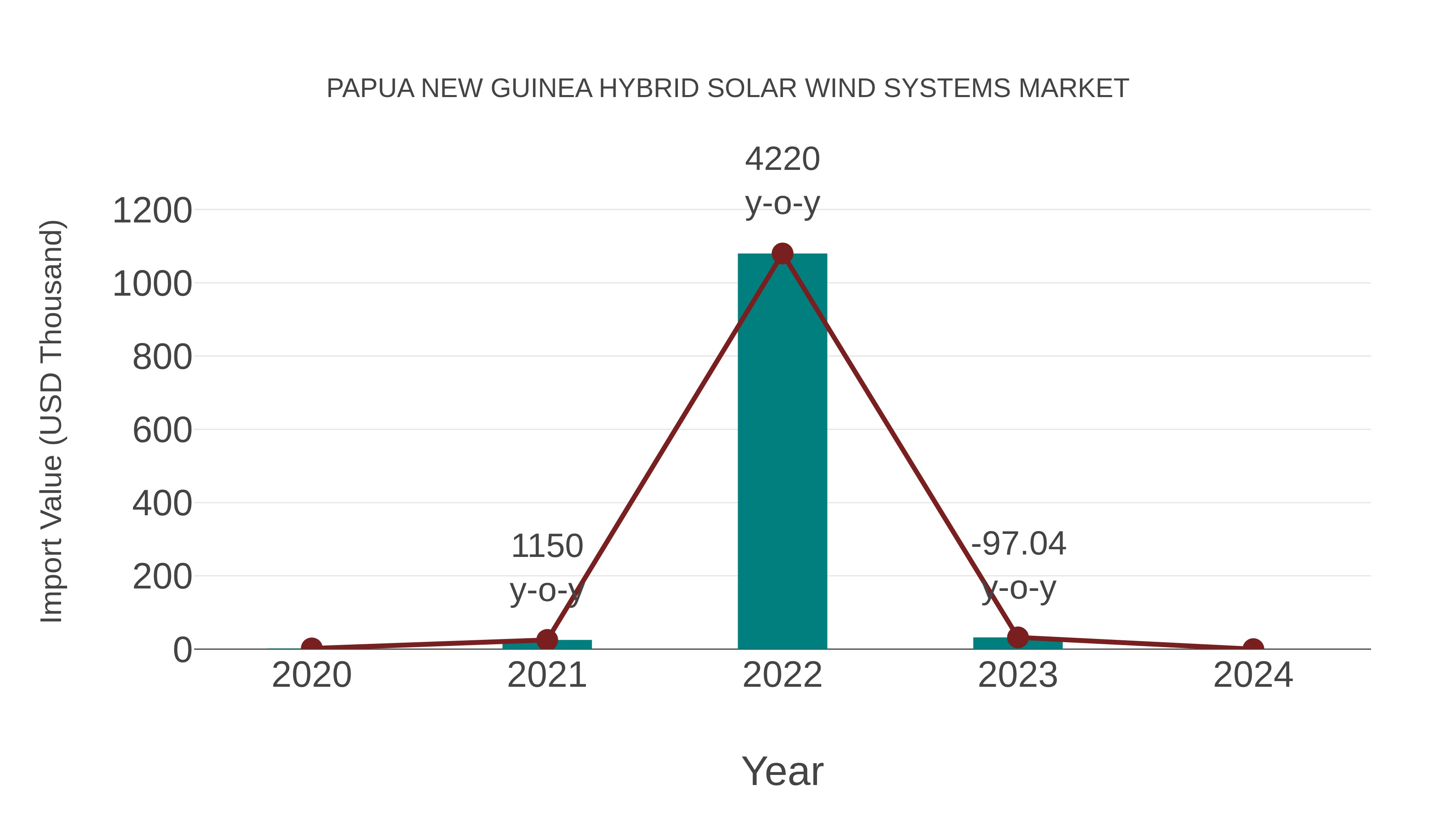 Papua New Guinea Hybrid Solar Wind Systems Market: Import Trend Analysis