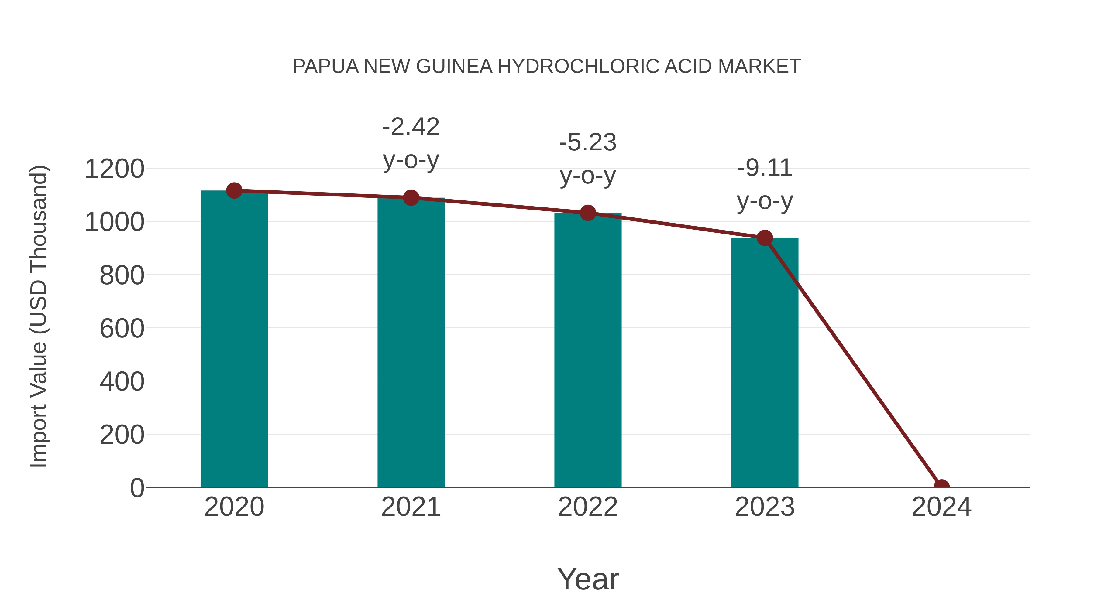  Papua New Guinea Hydrochloric Acid Market: Import Trend Analysis