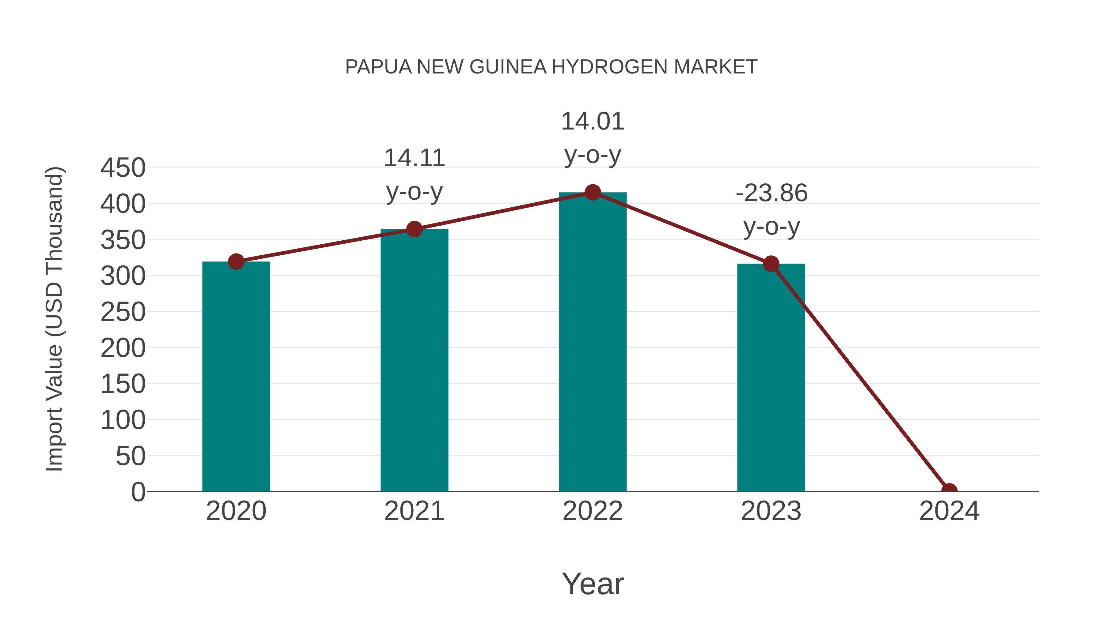  Papua New Guinea Hydrogen Market: Import Trend Analysis