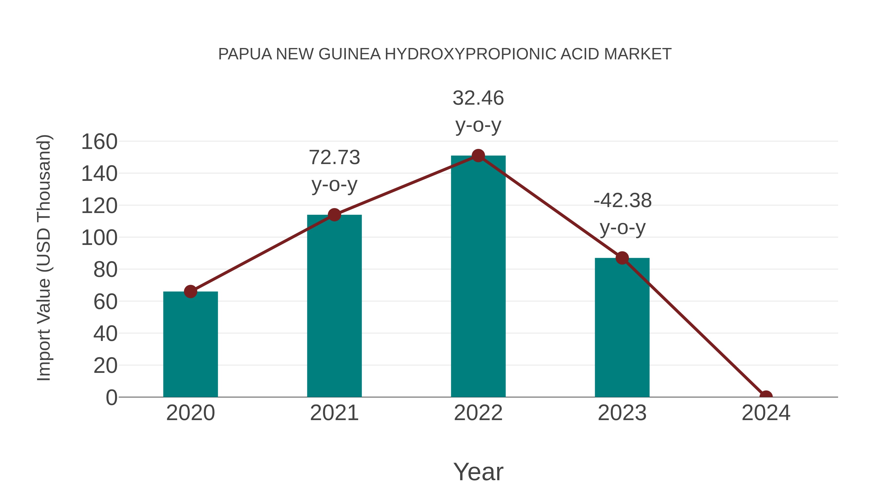  Papua New Guinea Hydroxypropionic Acid Market: Import Trend Analysis