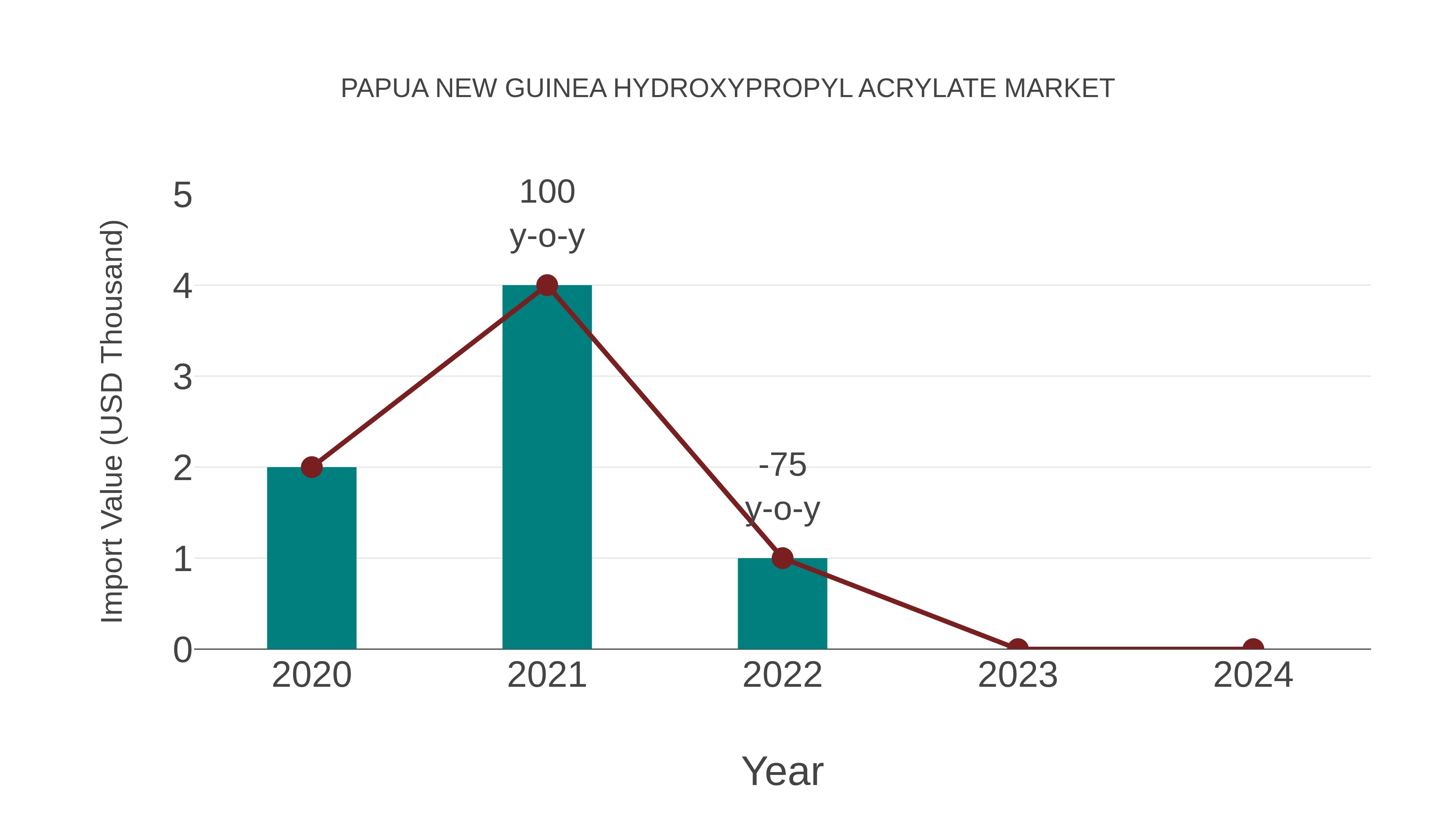  Papua New Guinea Hydroxypropyl Acrylate Market: Import Trend Analysis