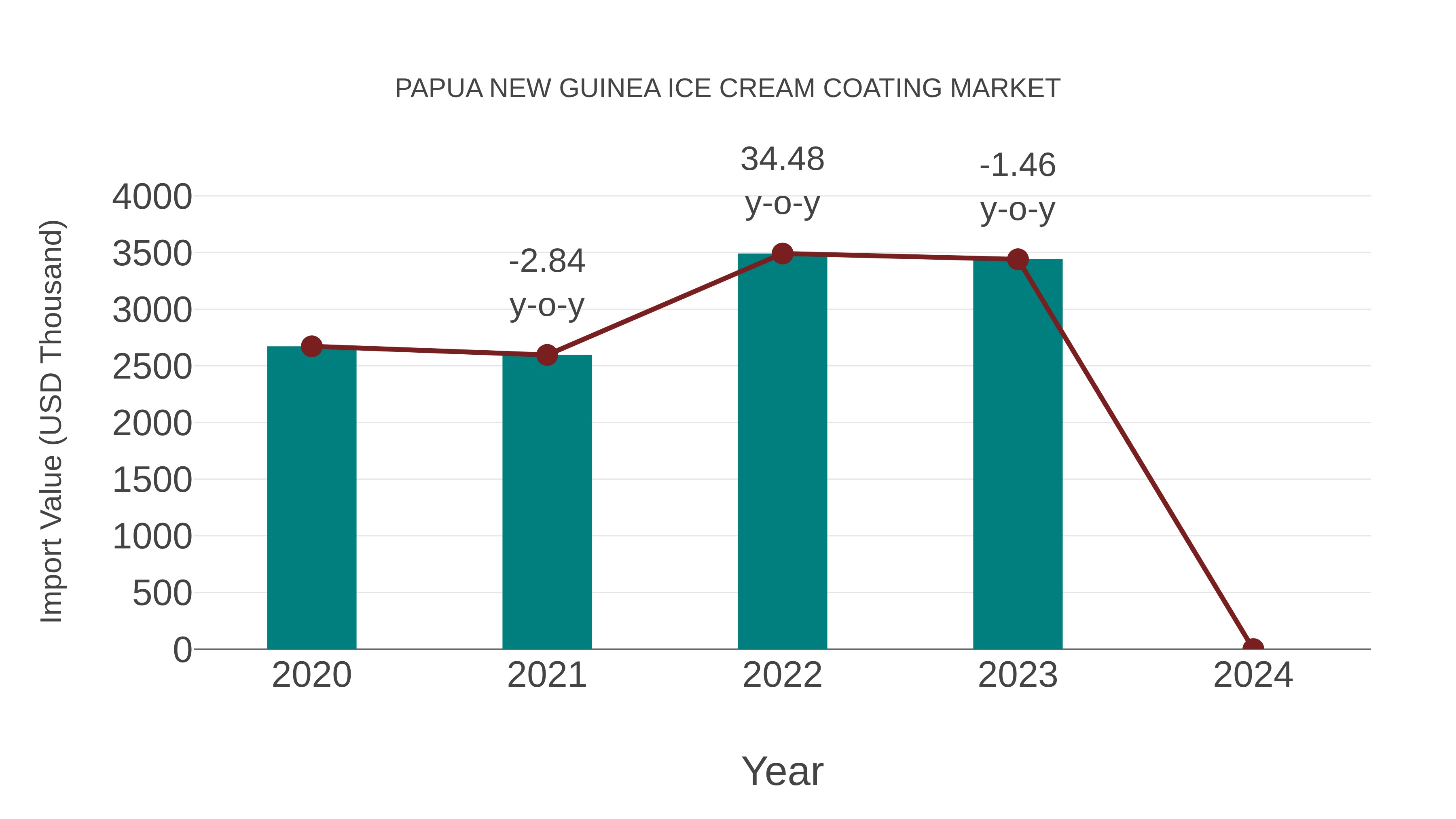  Papua New Guinea Ice Cream Coating Market: Import Trend Analysis