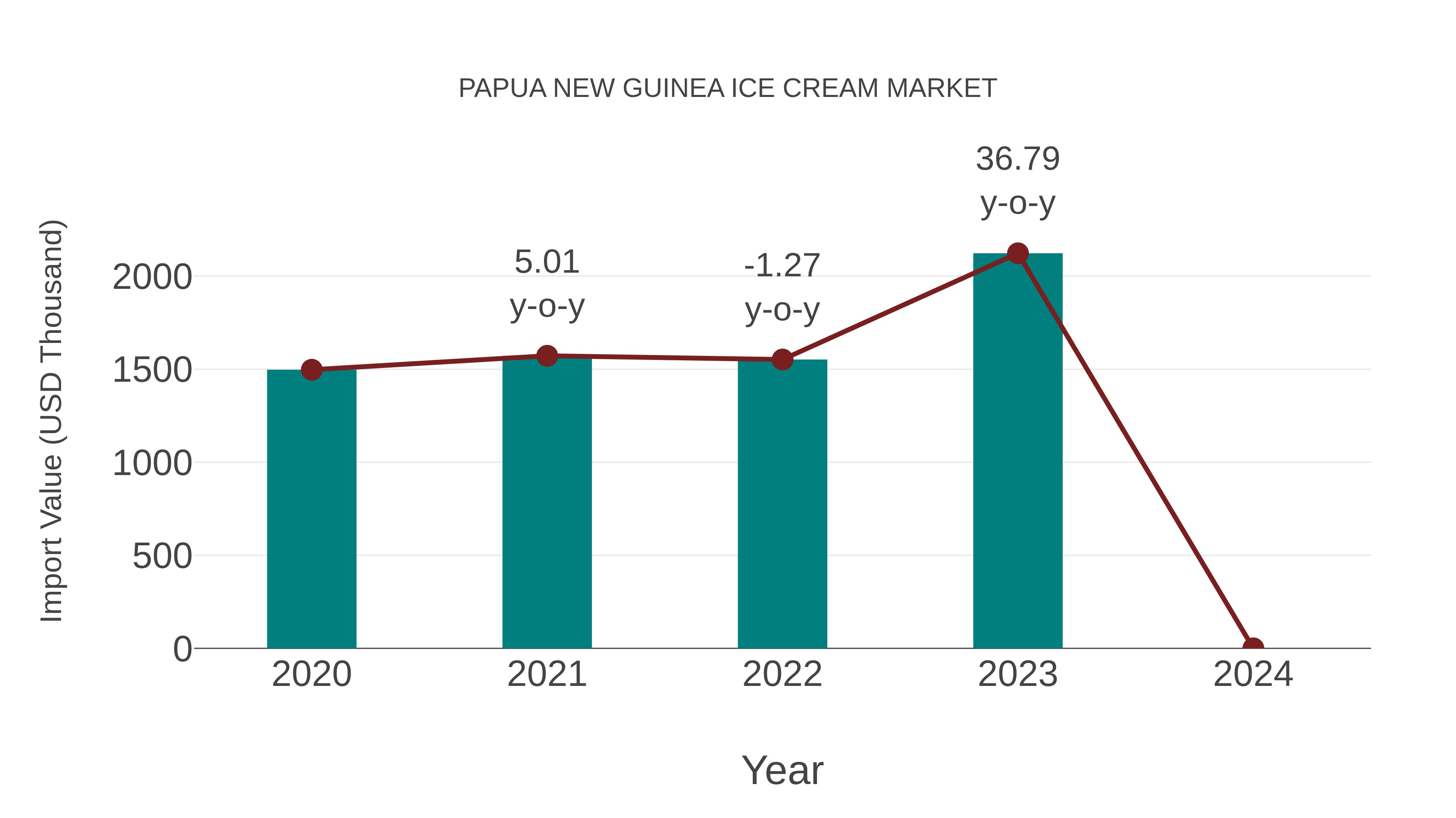  Papua New Guinea Ice Cream Market: Import Trend Analysis