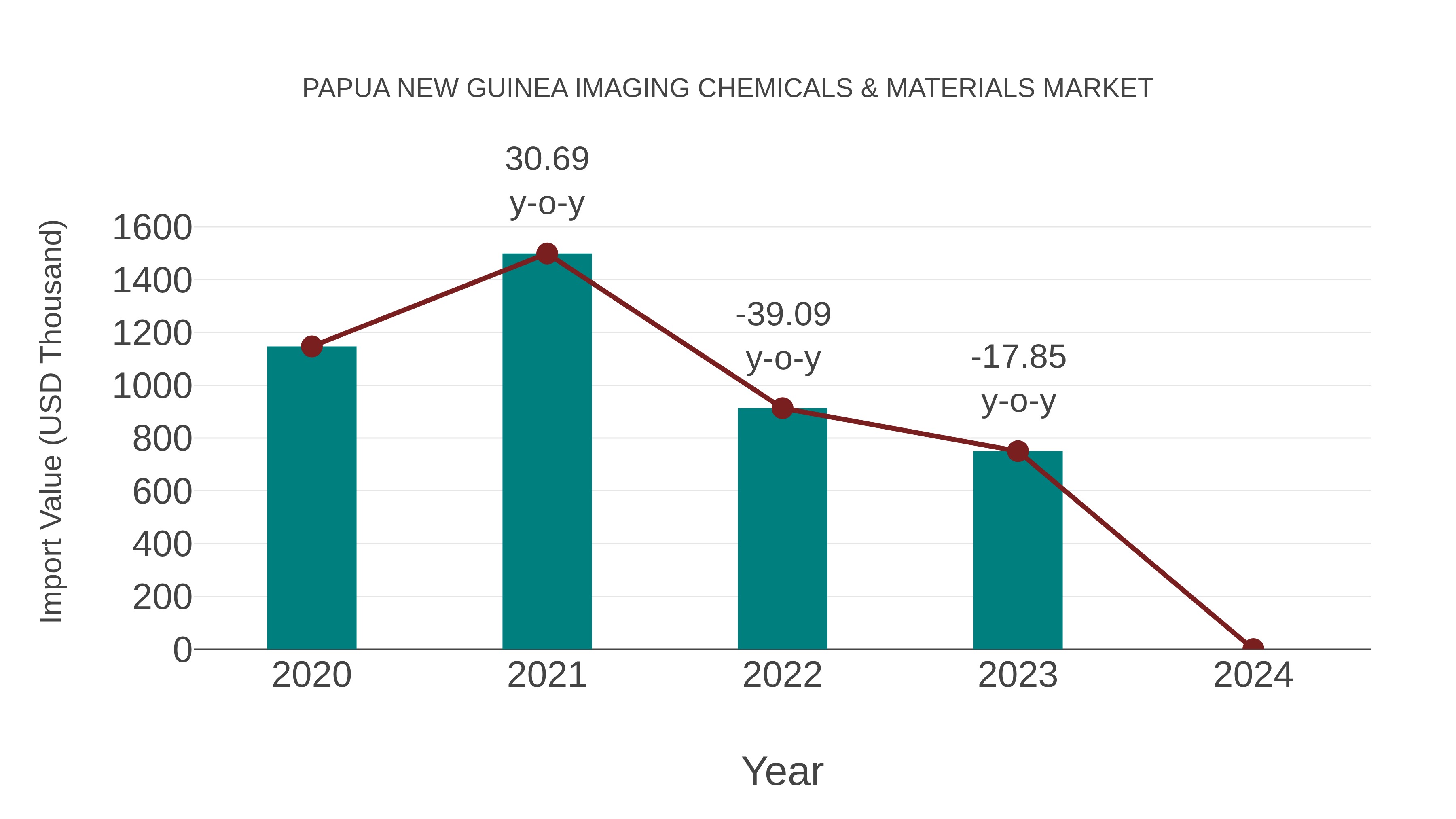 Papua New Guinea Imaging Chemicals & Materials Market: Import Trend Analysis