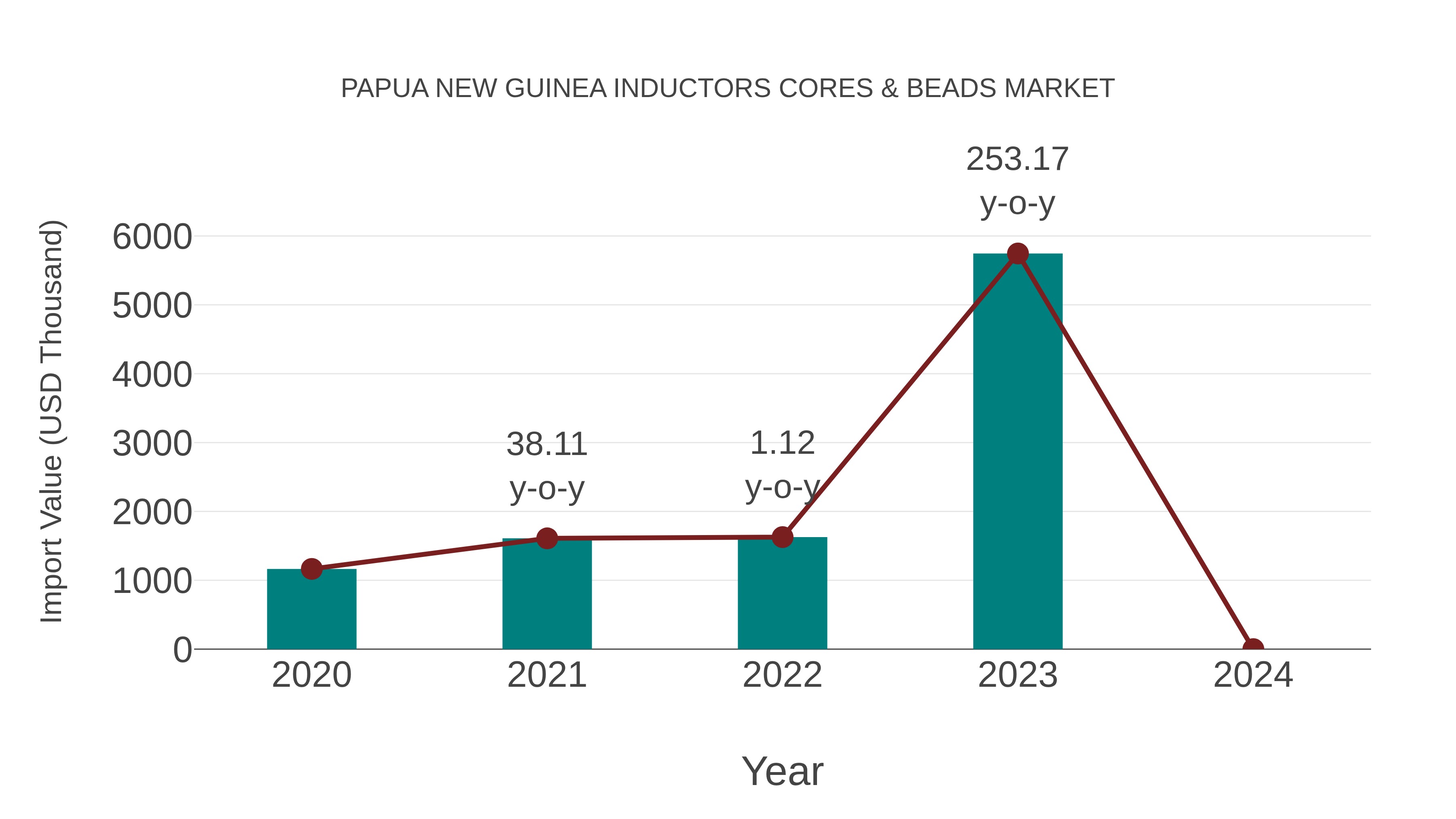 Papua New Guinea Inductors Cores & Beads Market: Import Trend Analysis