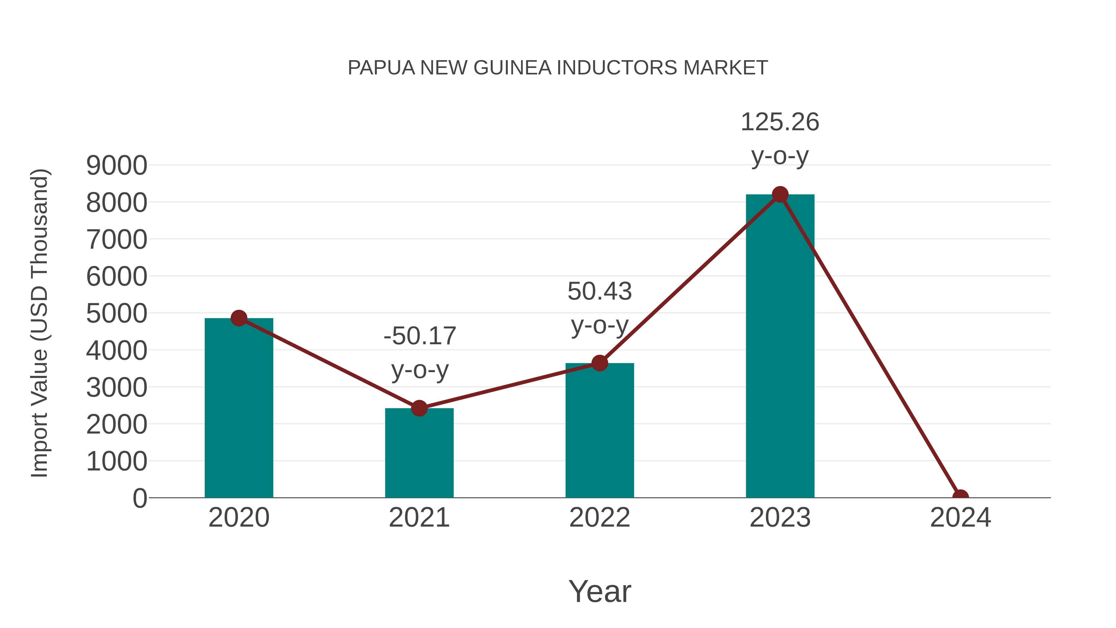  Papua New Guinea Inductors Market: Import Trend Analysis