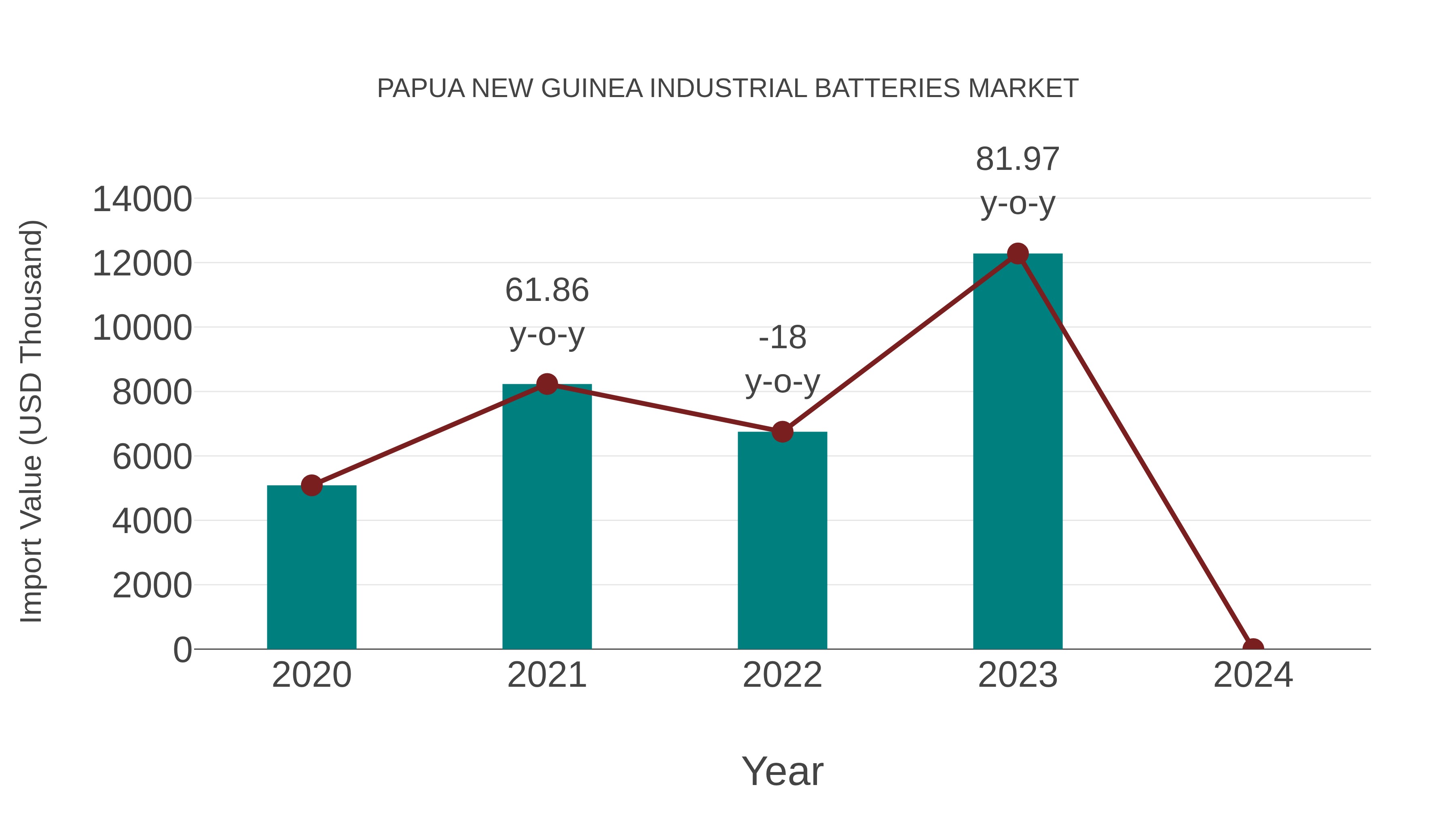 Papua New Guinea Industrial Batteries Market: Import Trend Analysis