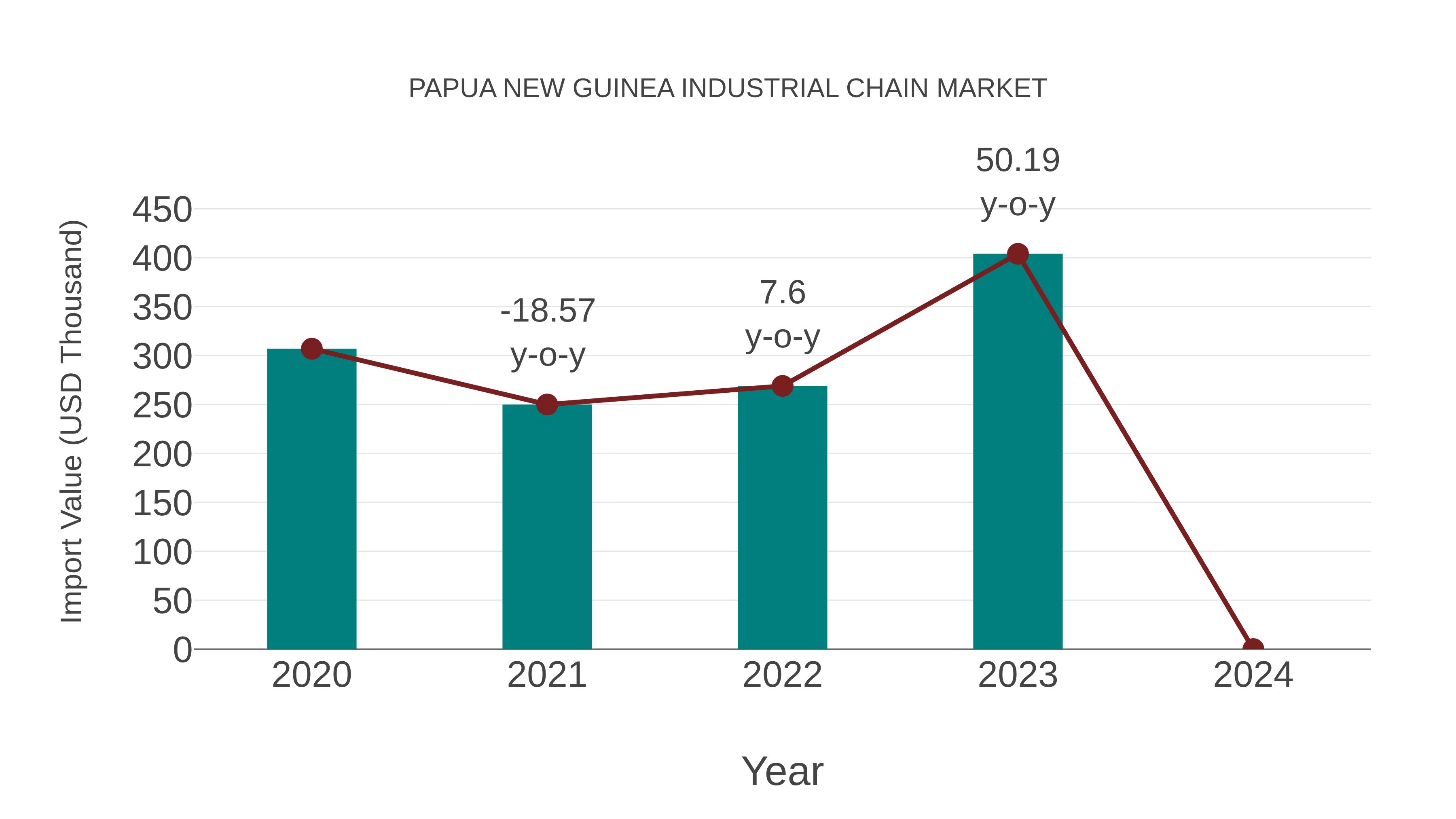 Papua New Guinea Industrial Chain Market: Import Trend Analysis