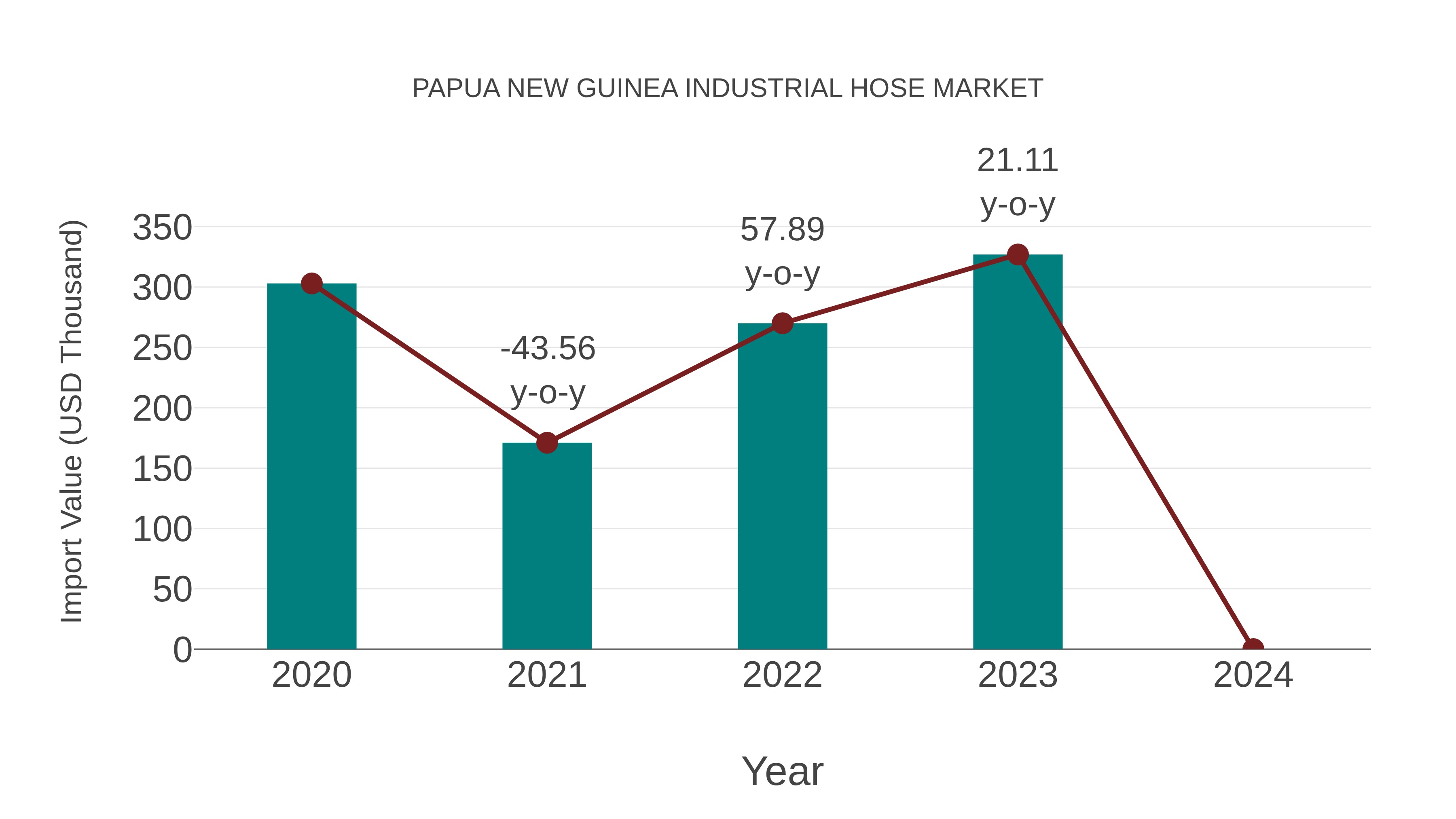  Papua New Guinea Industrial Hose Market: Import Trend Analysis