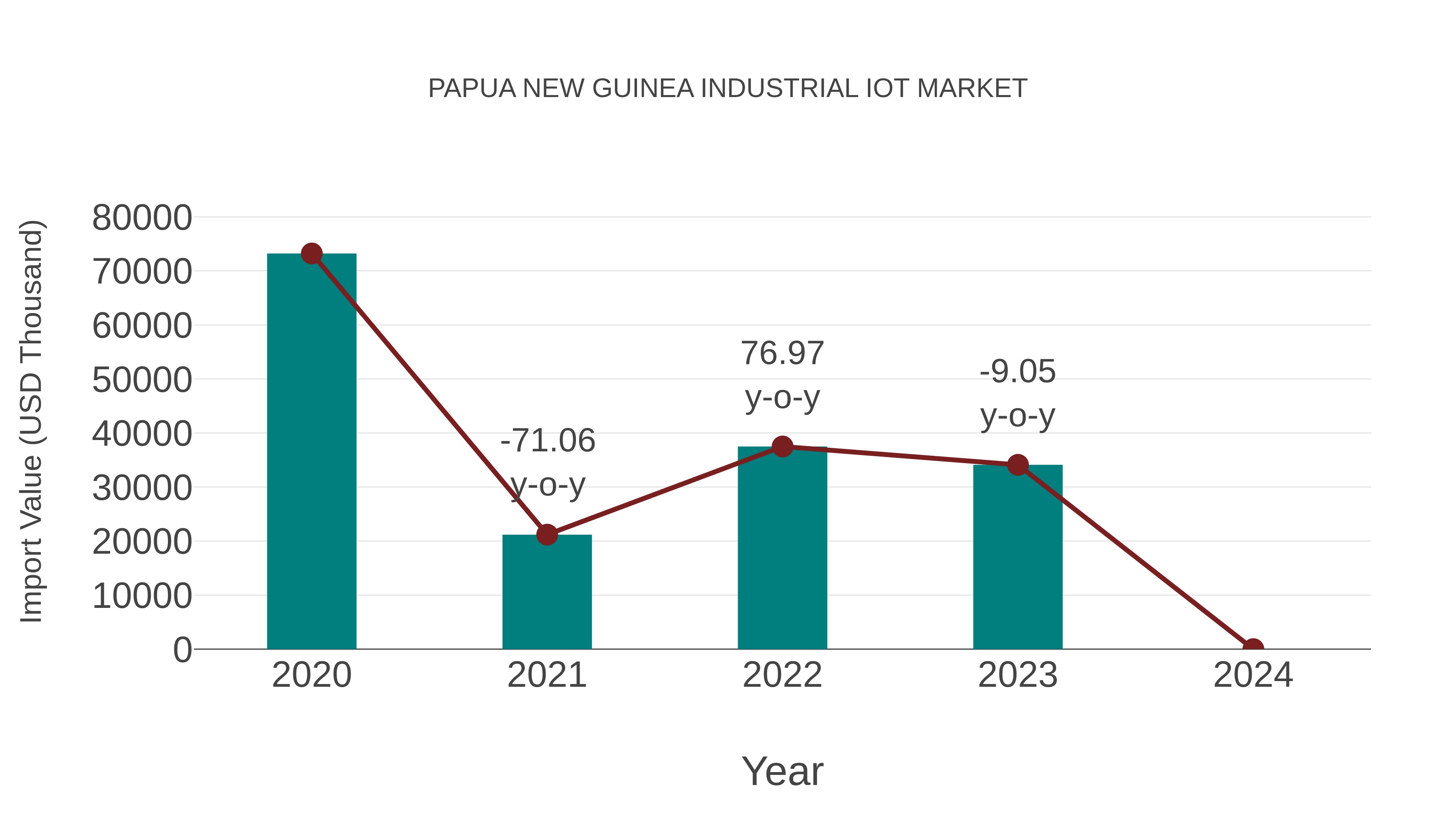 Papua New Guinea Industrial Iot Market: Import Trend Analysis