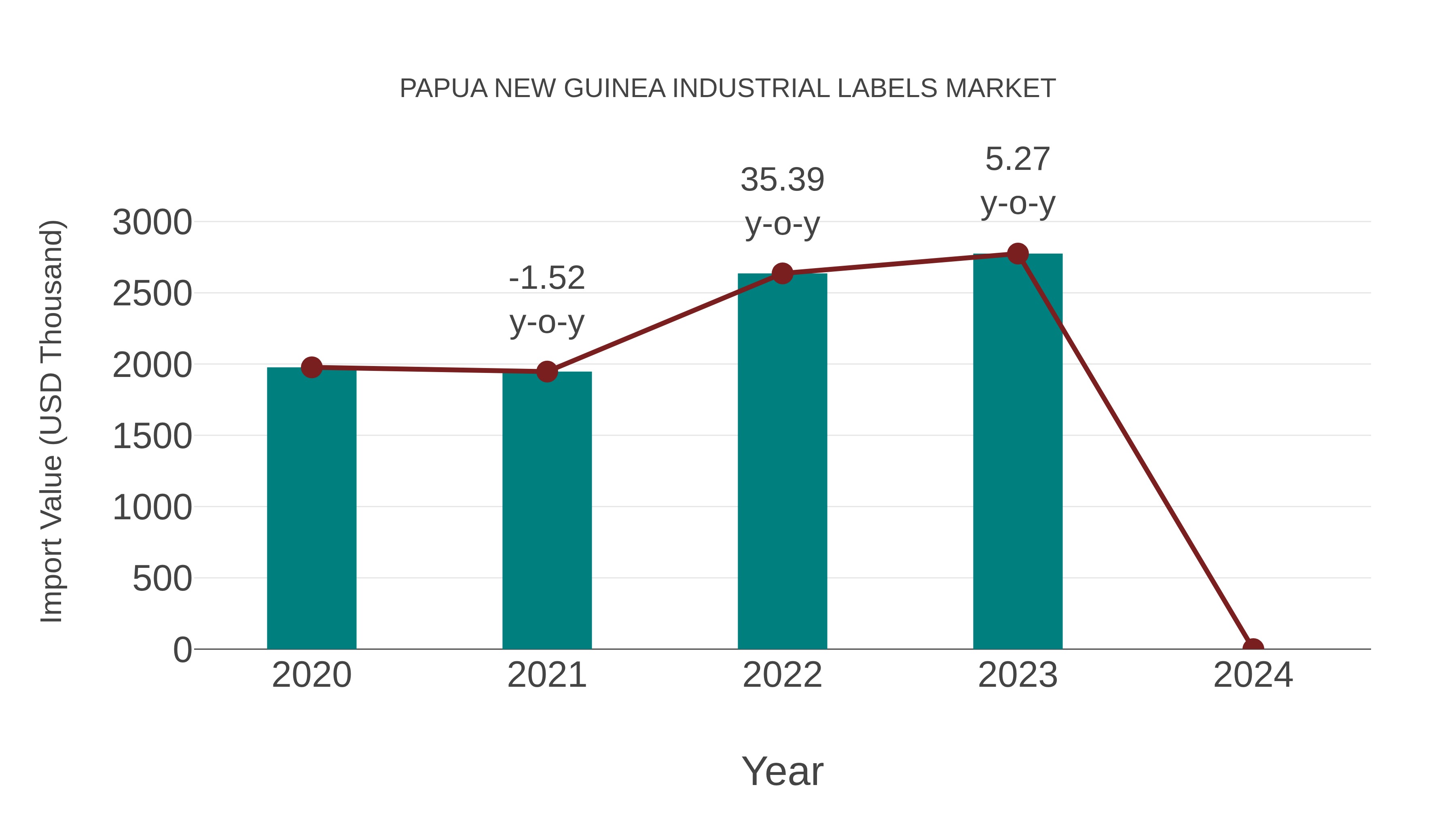  Papua New Guinea Industrial Labels Market: Import Trend Analysis