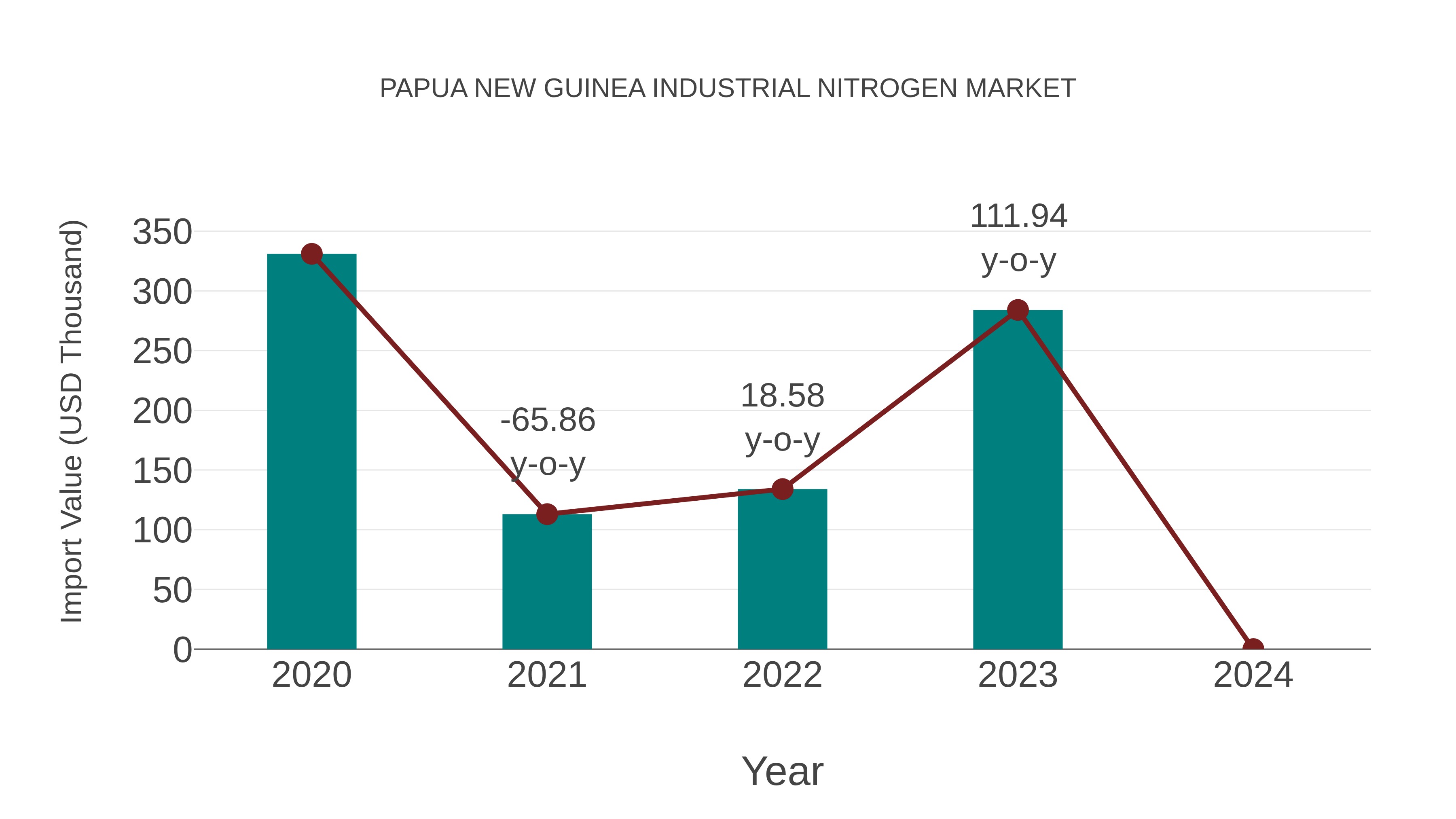  Papua New Guinea Industrial Nitrogen Market: Import Trend Analysis